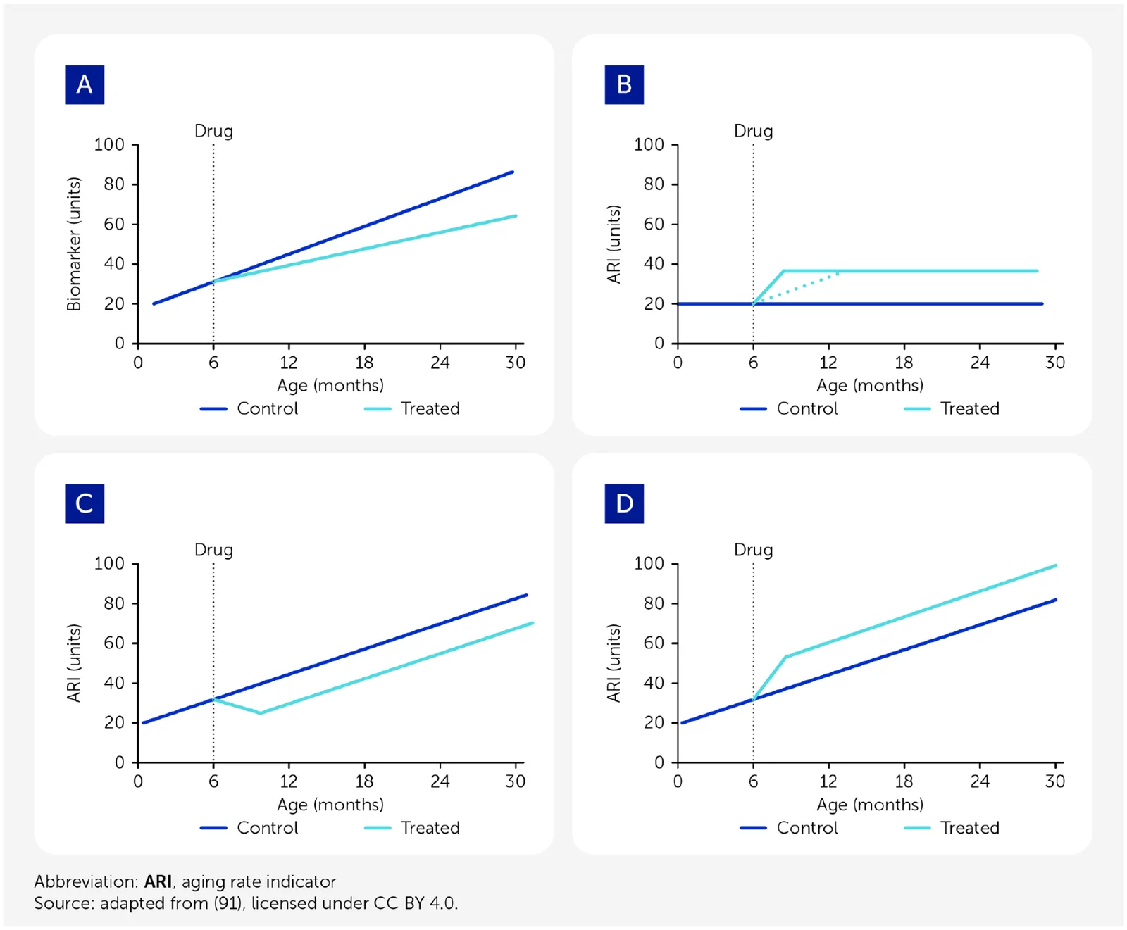 Figure 1. Hypothetical comparison of a biomarker of aging to several aging rate indicators (ARIs) in the context of a response to an anti-aging drug.