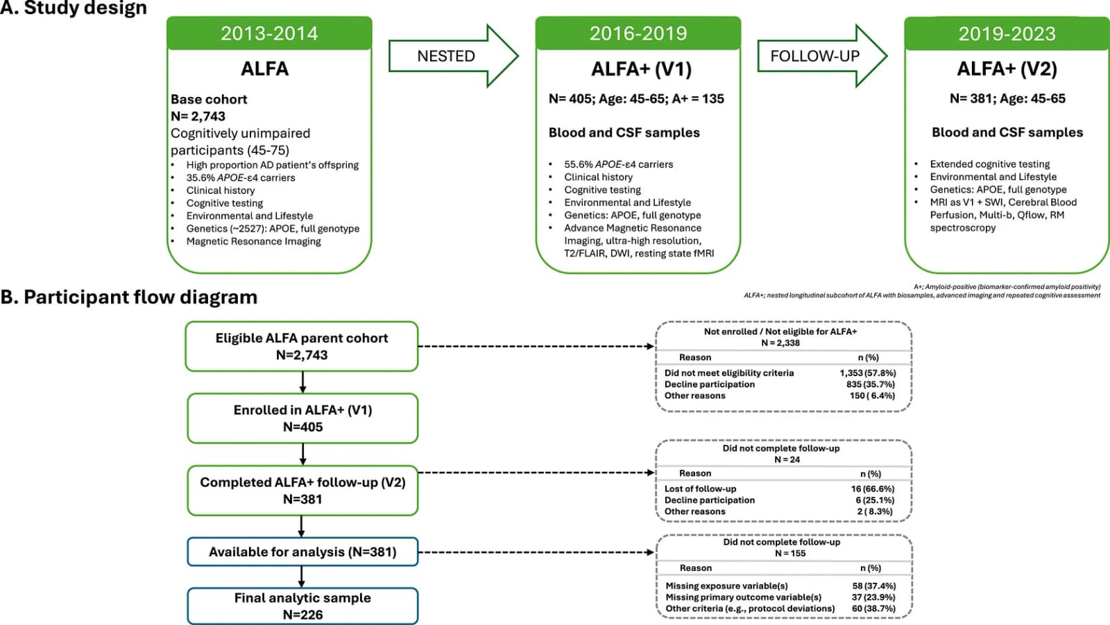 Figure 1 from Alzheimer's & Dementia