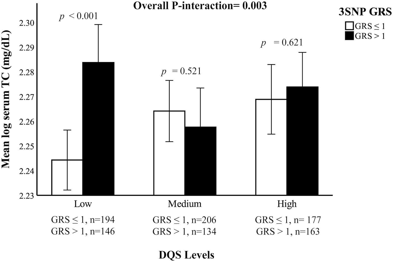 Fig 1. Differences in mean log-transformed serum total cholesterol (TC) levels (mg/dL) by diet quality score (DQS) levels and 3-SNP genetic risk score (GRS) groups.