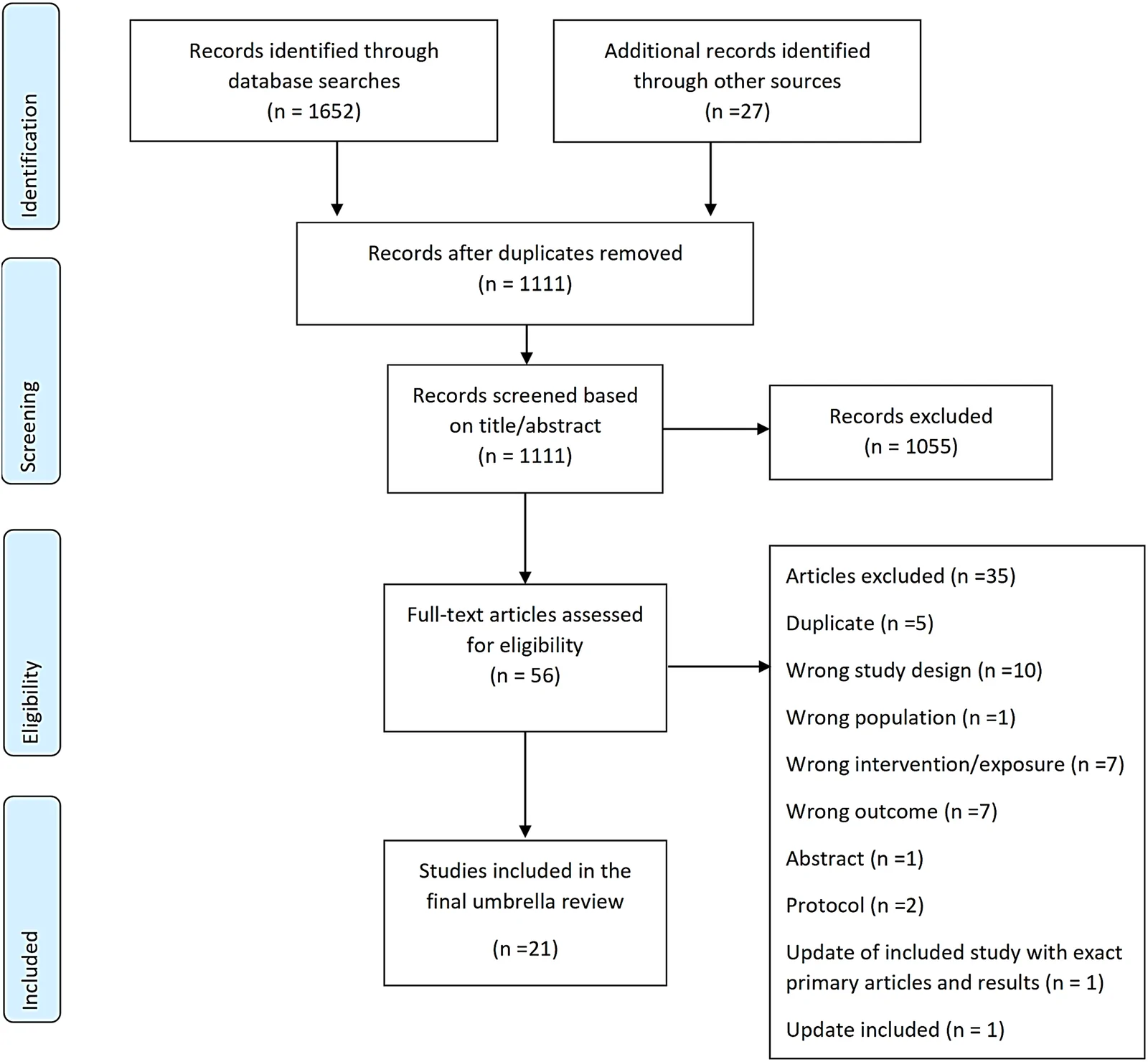 Fig 1. PRISMA flow diagram of study selection.