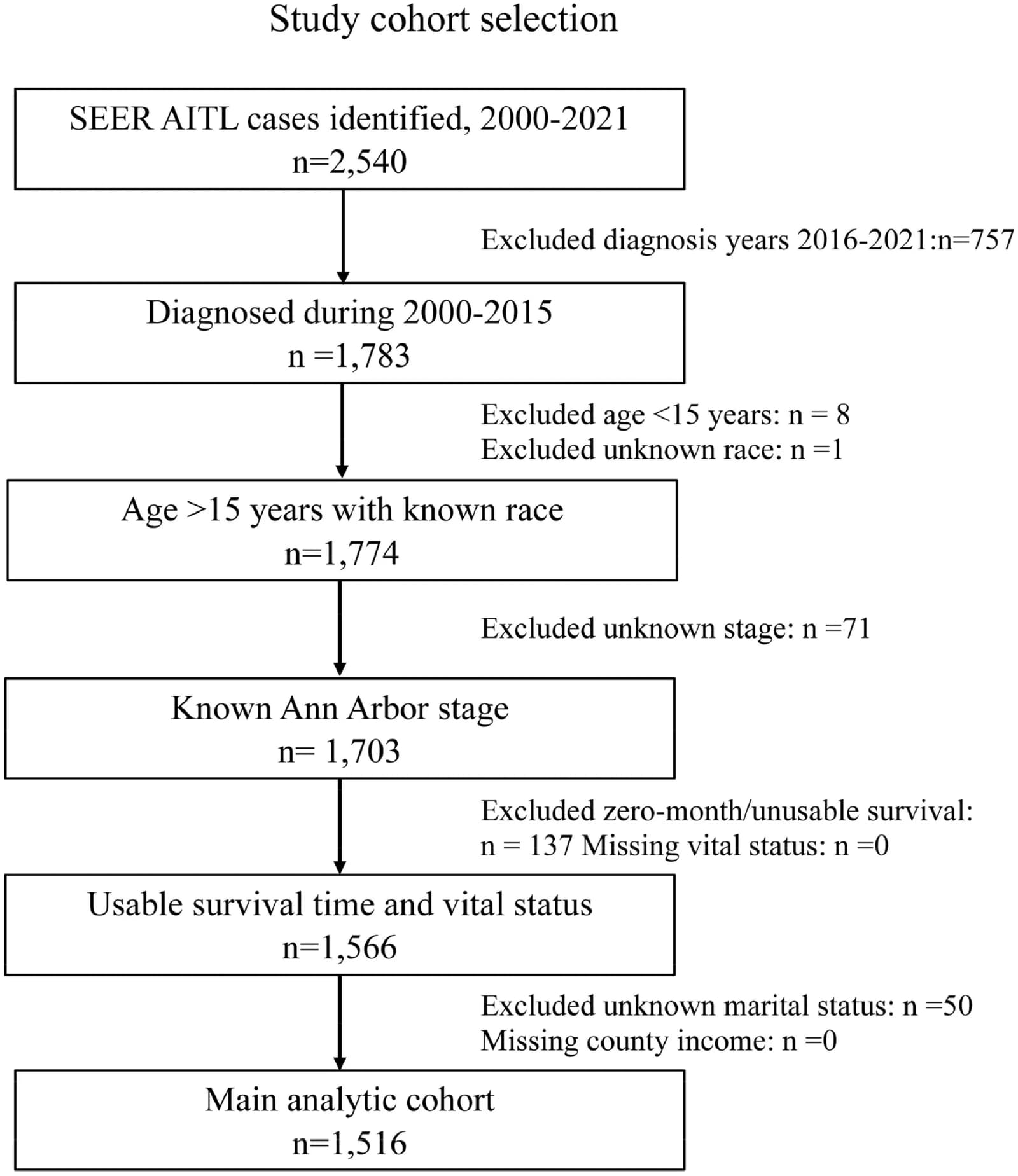 Figure 1 from Cancer Treatment and Research Communications