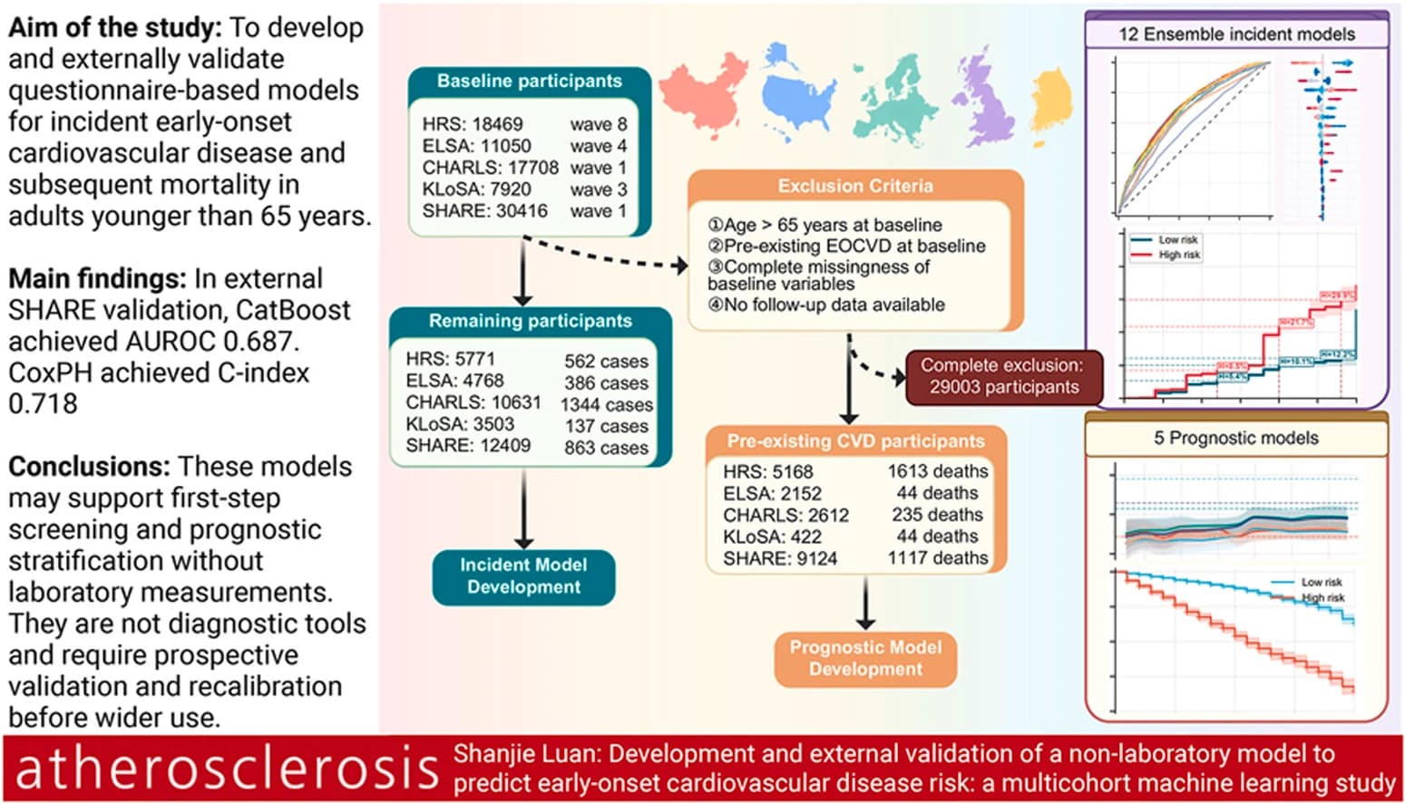 Graphical abstract from Atherosclerosis