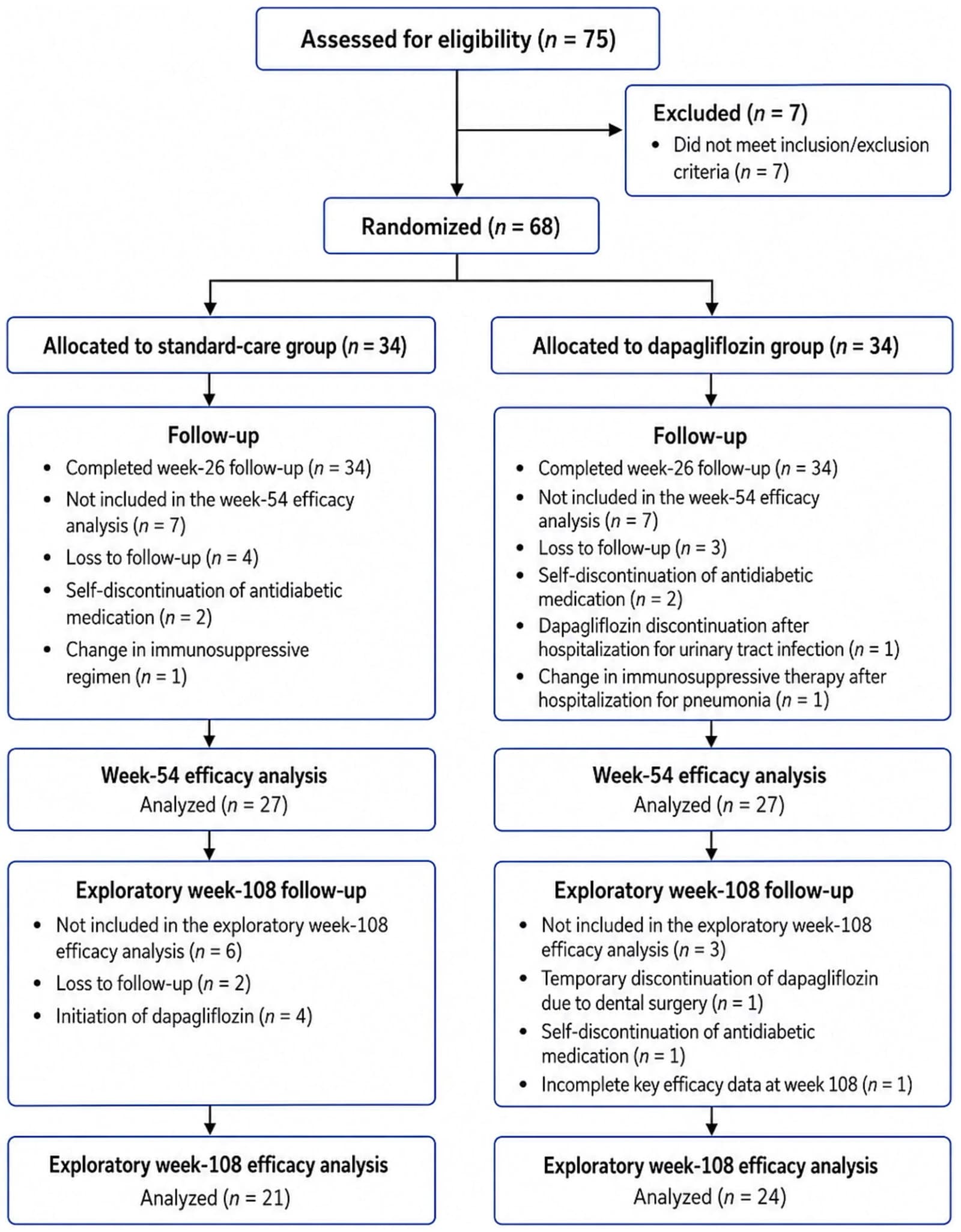 Figure 1 from Diabetes Research and Clinical Practice