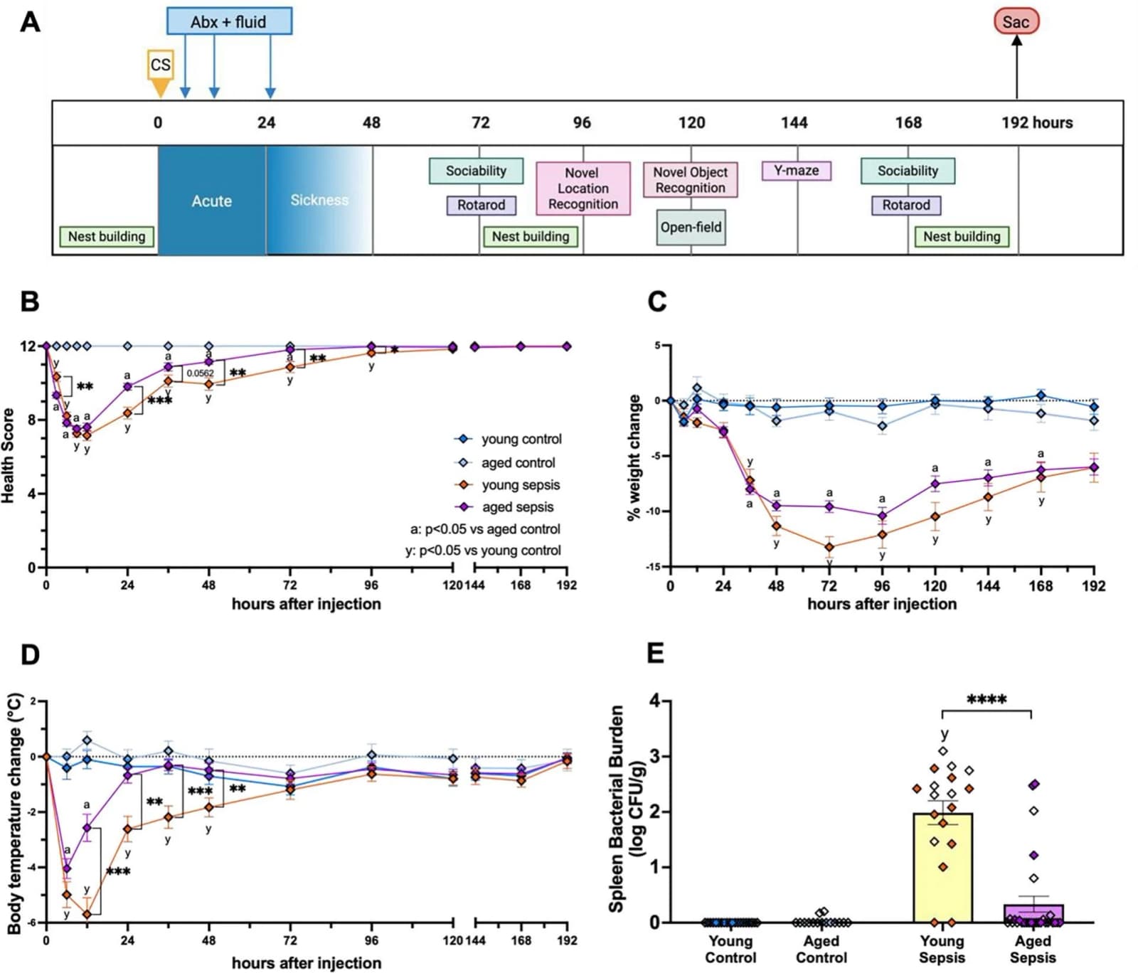 Figure 1 from Brain, Behavior, and Immunity