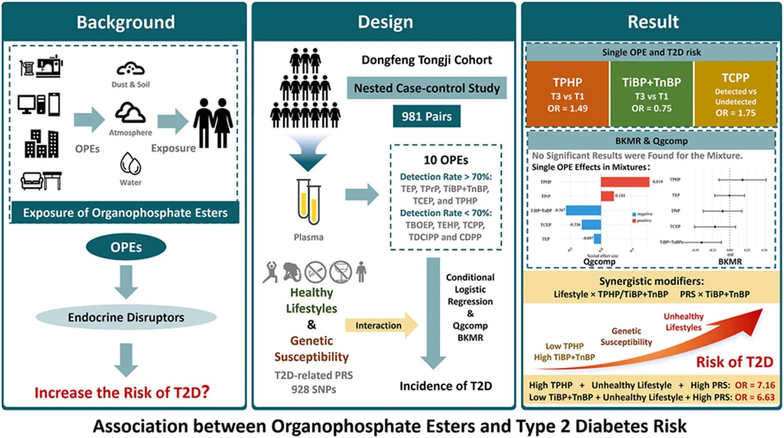Graphical abstract from Environmental Research