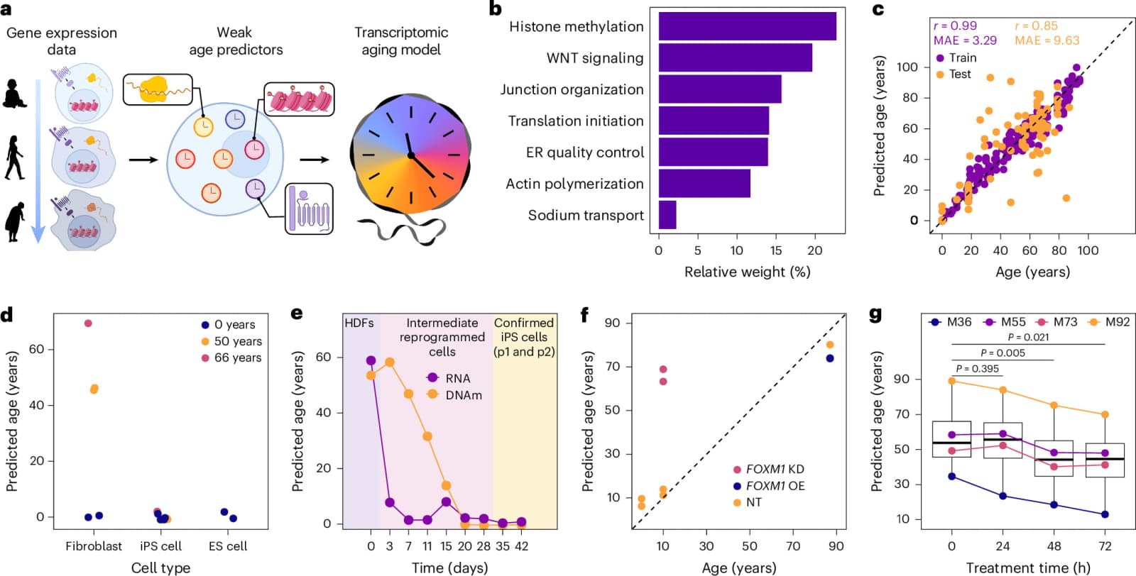 Figure 1 from Nature Aging