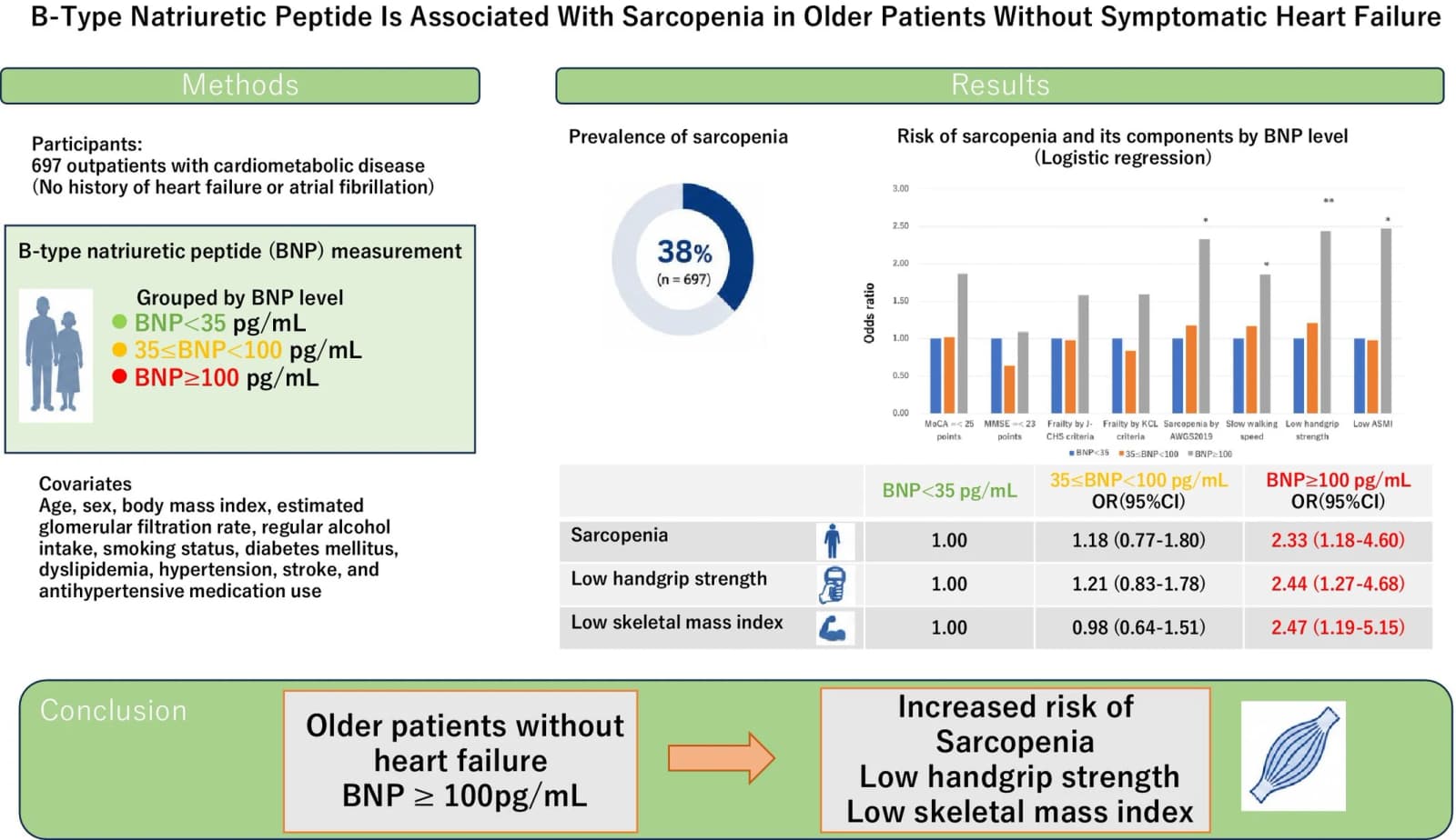 Graphical abstract from Geriatrics & Gerontology International