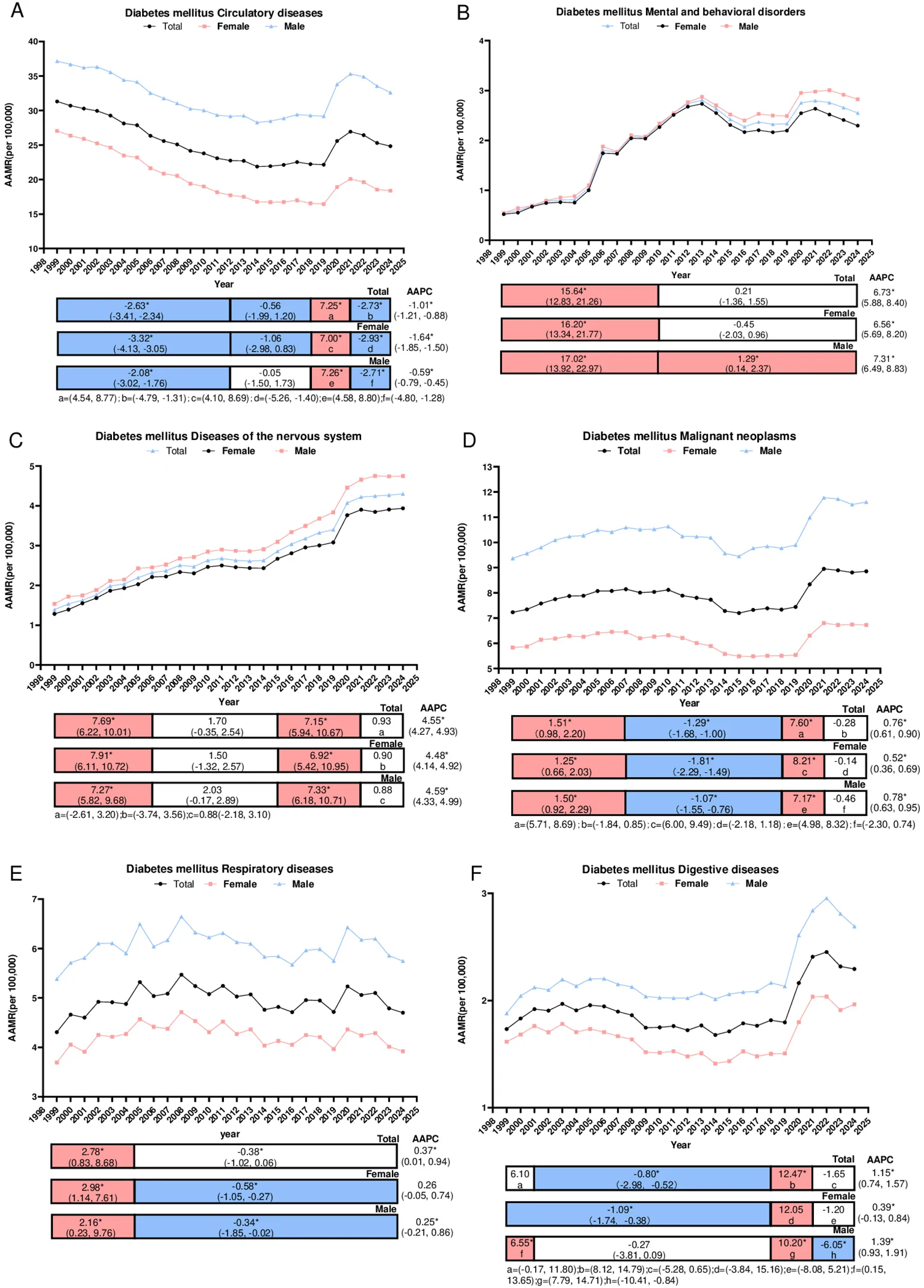 Figure 1. Age-adjusted mortality trends for selected underlying causes among DM-nonUCD deaths, United States, 1999–2024.