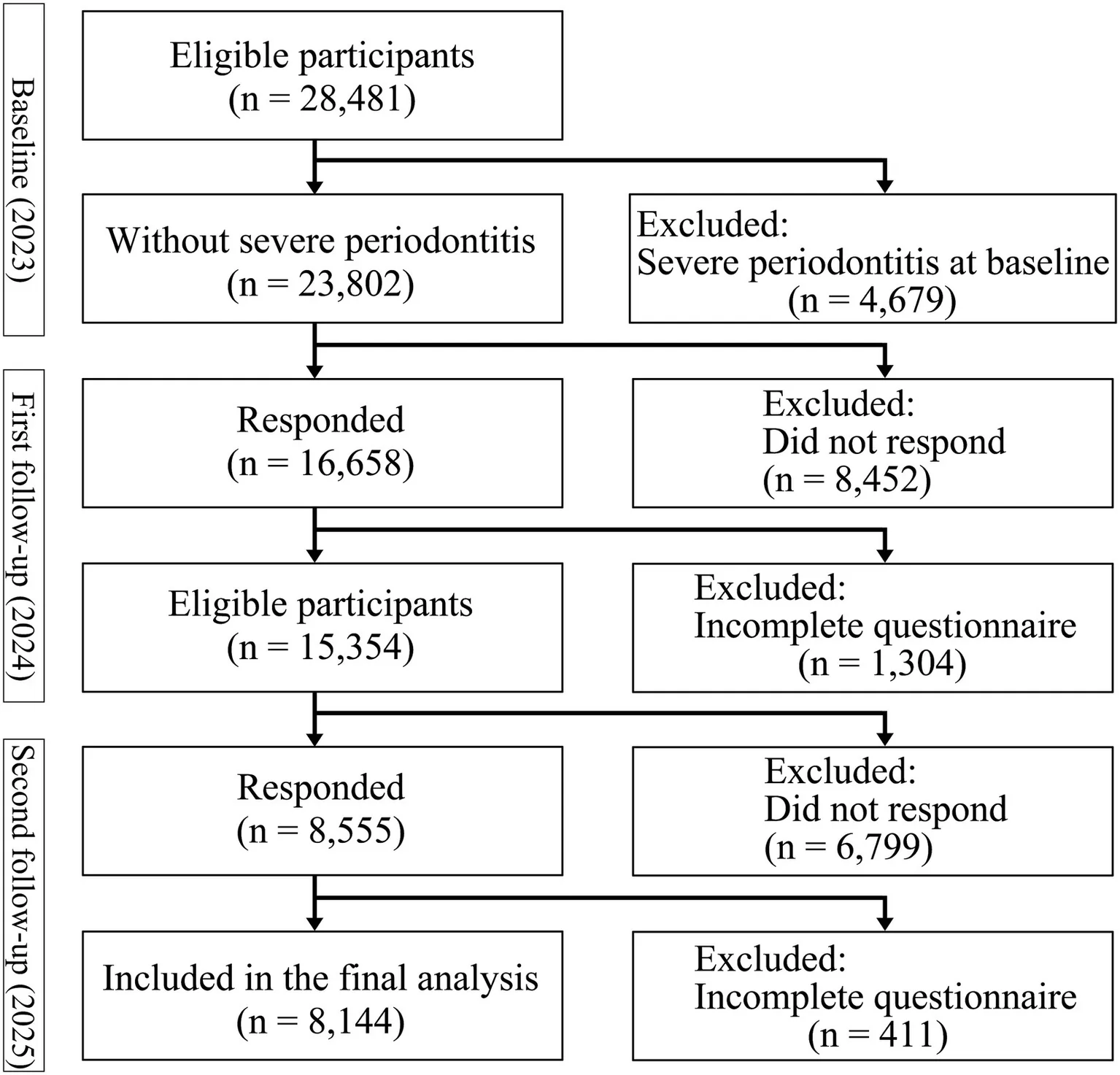 Figure 1. Flowchart of participant selection.