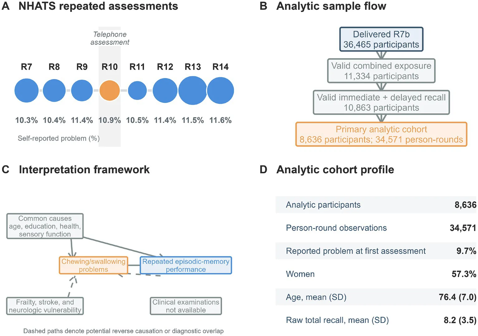 Figure 1. Study design, sample flow, and interpretation framework.