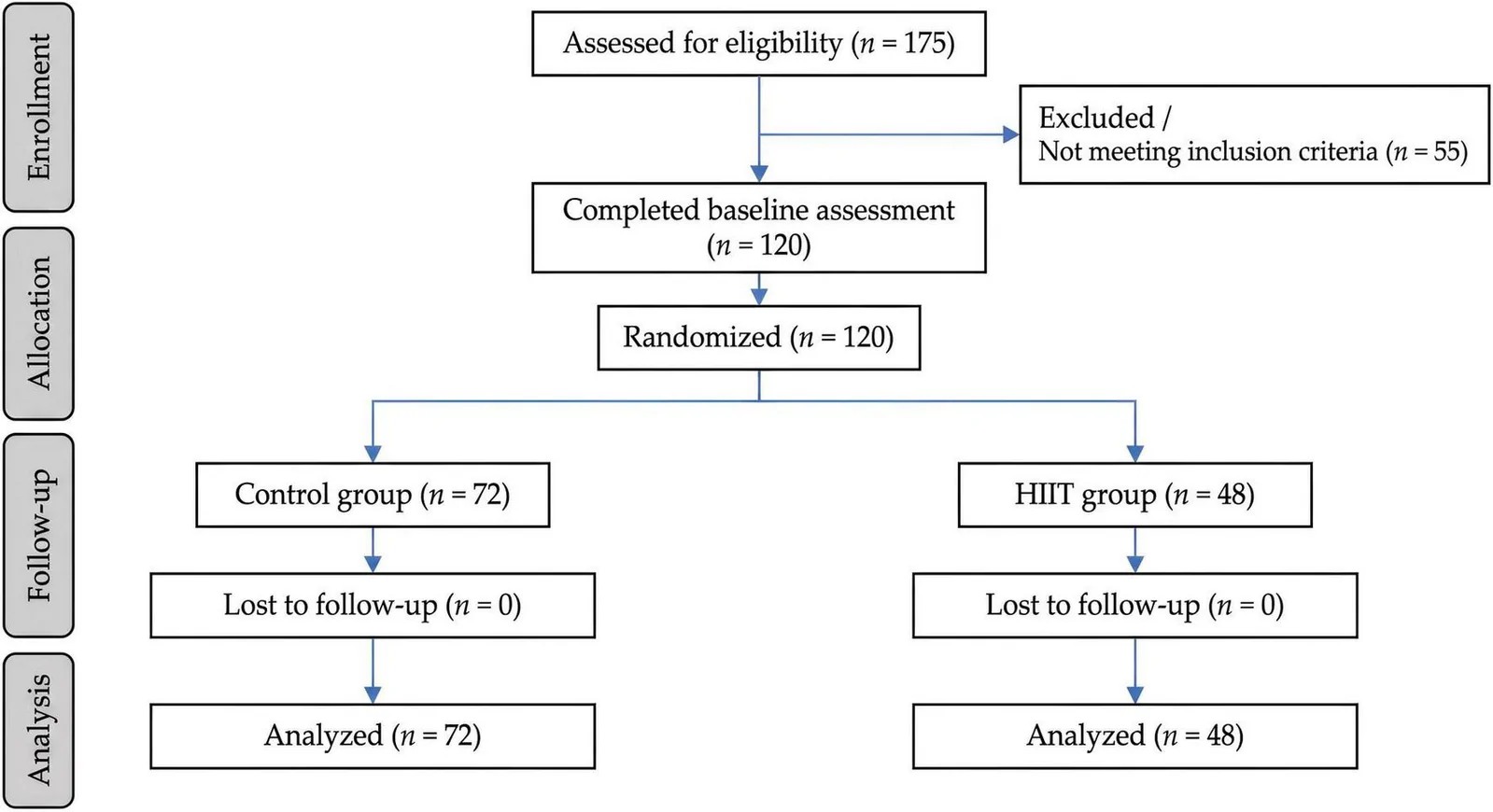 Figure 1. CONSORT flow diagram showing participant screening, random allocation, intervention completion, and final analysis.