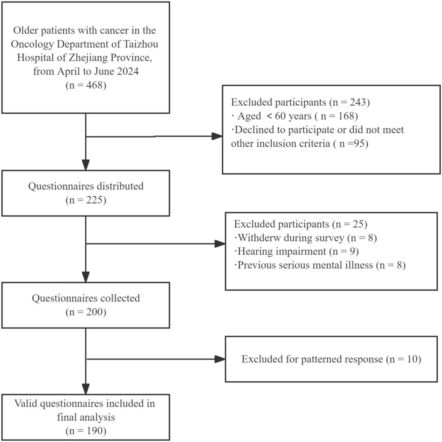 Figure 1. Flowchart of patients' enrollment.