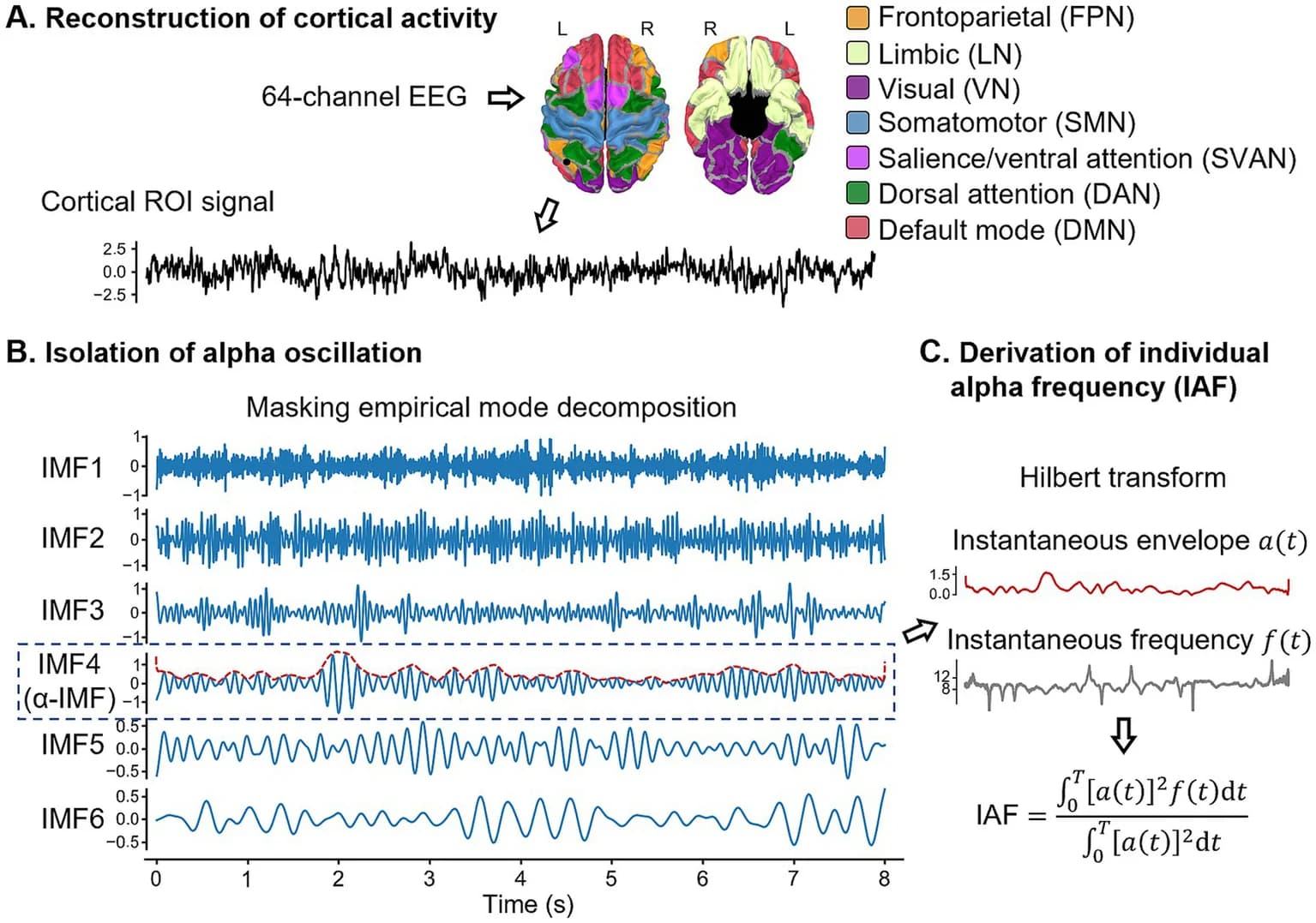 Figure 1. Methodological pipeline for the derivation of individual alpha frequency (IAF).