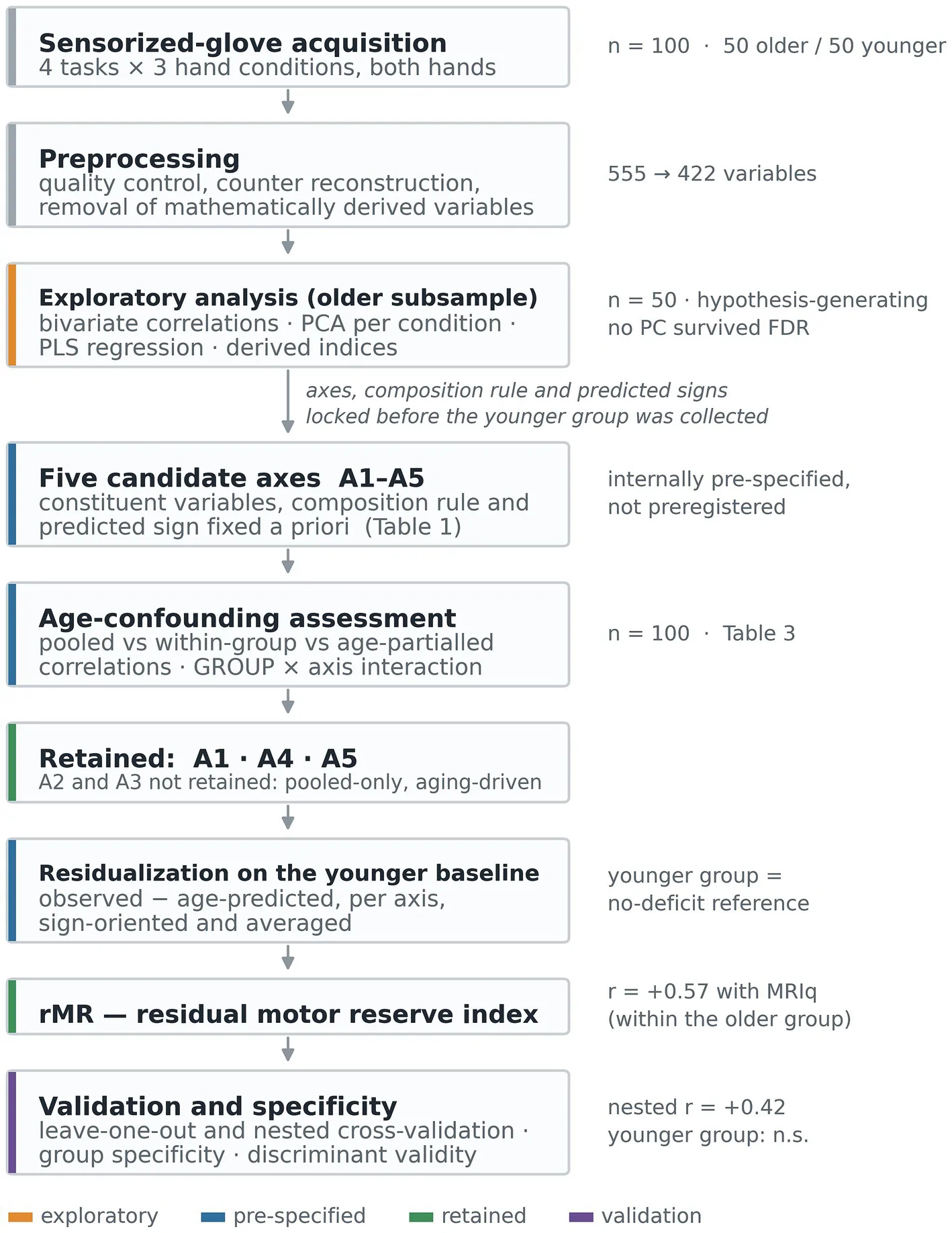 Figure 1. Analytical workflow. Raw glove parameters are reduced by preprocessing to the informative set, from which an exploratory analysis on the older subsample alone generated five candidate axes; the…