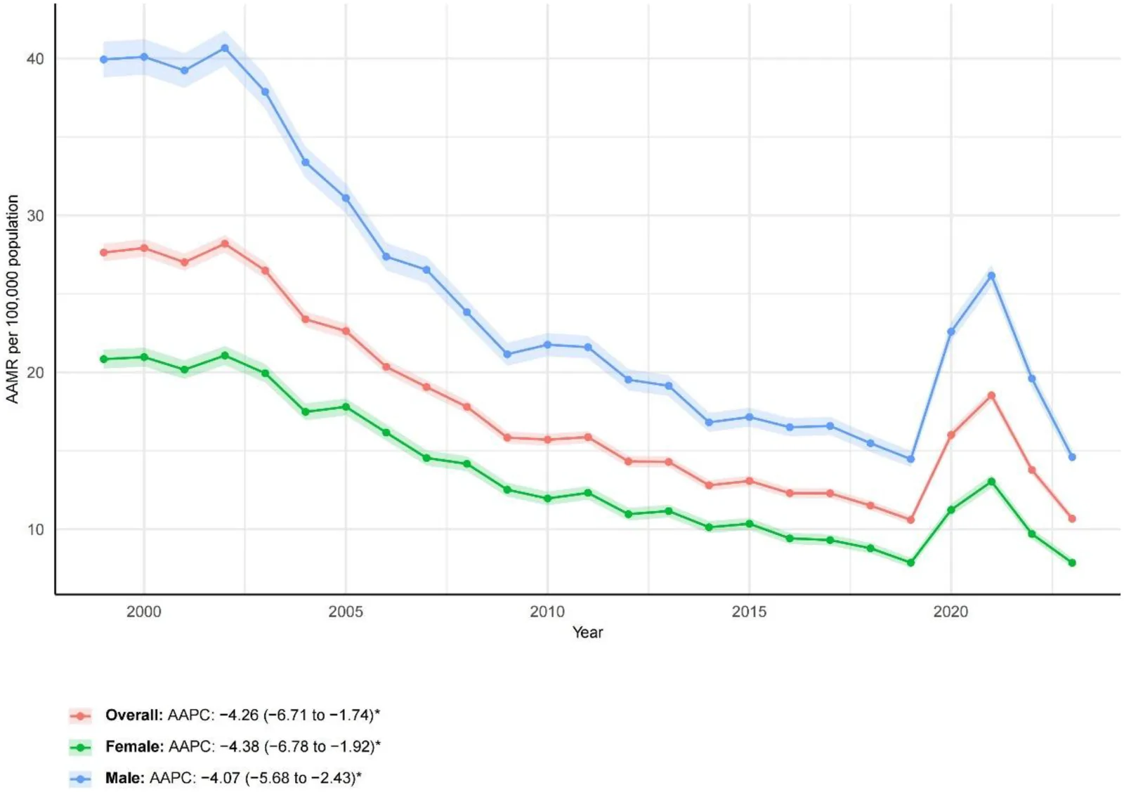 Figure 1. Overall and sex-stratified AAMRs per 100,000 associated with AMI and pneumonia in the US, 1999 to 2023 * indicates that the AAPC is significant.the shaded area represents the 95% CI.