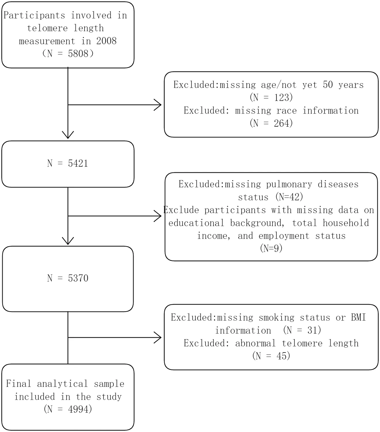 Figure 1. Flowchart of participant selection for the present study.