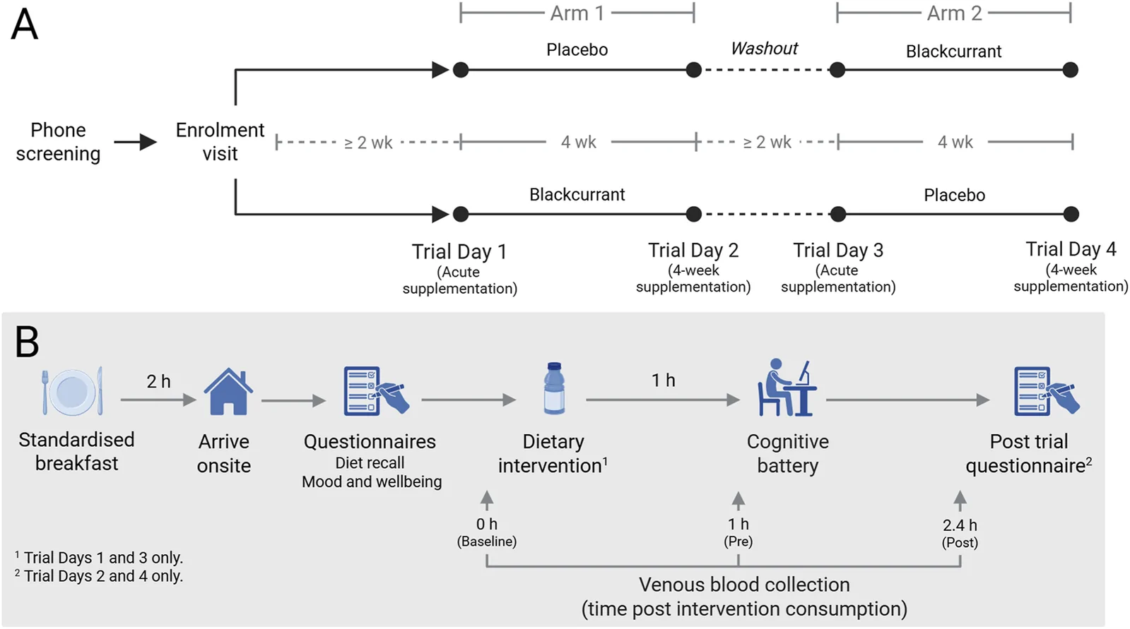 Figure 1. Study design overview showing trial timelines, treatment arms, and washout periods (A), and the procedures and assessments conducted on each trial day (B).