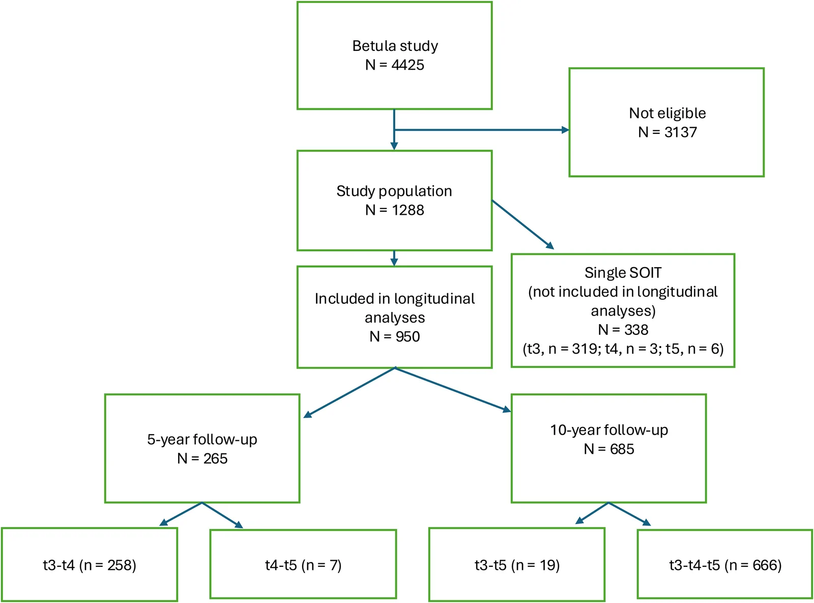 Figure 1. Flow chart of participants recruitment and follow-up.