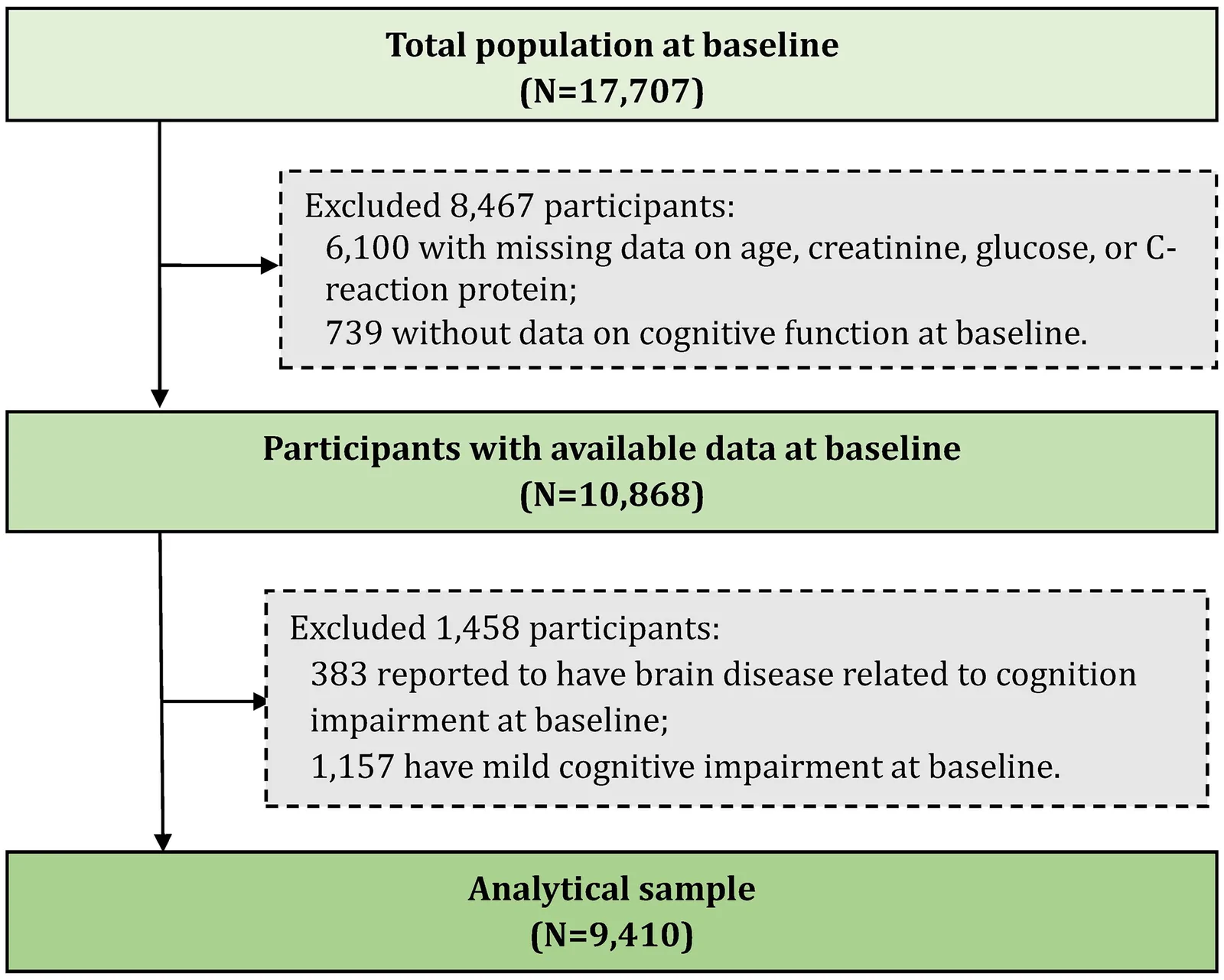 Figure 1. Flowchart of the study population.