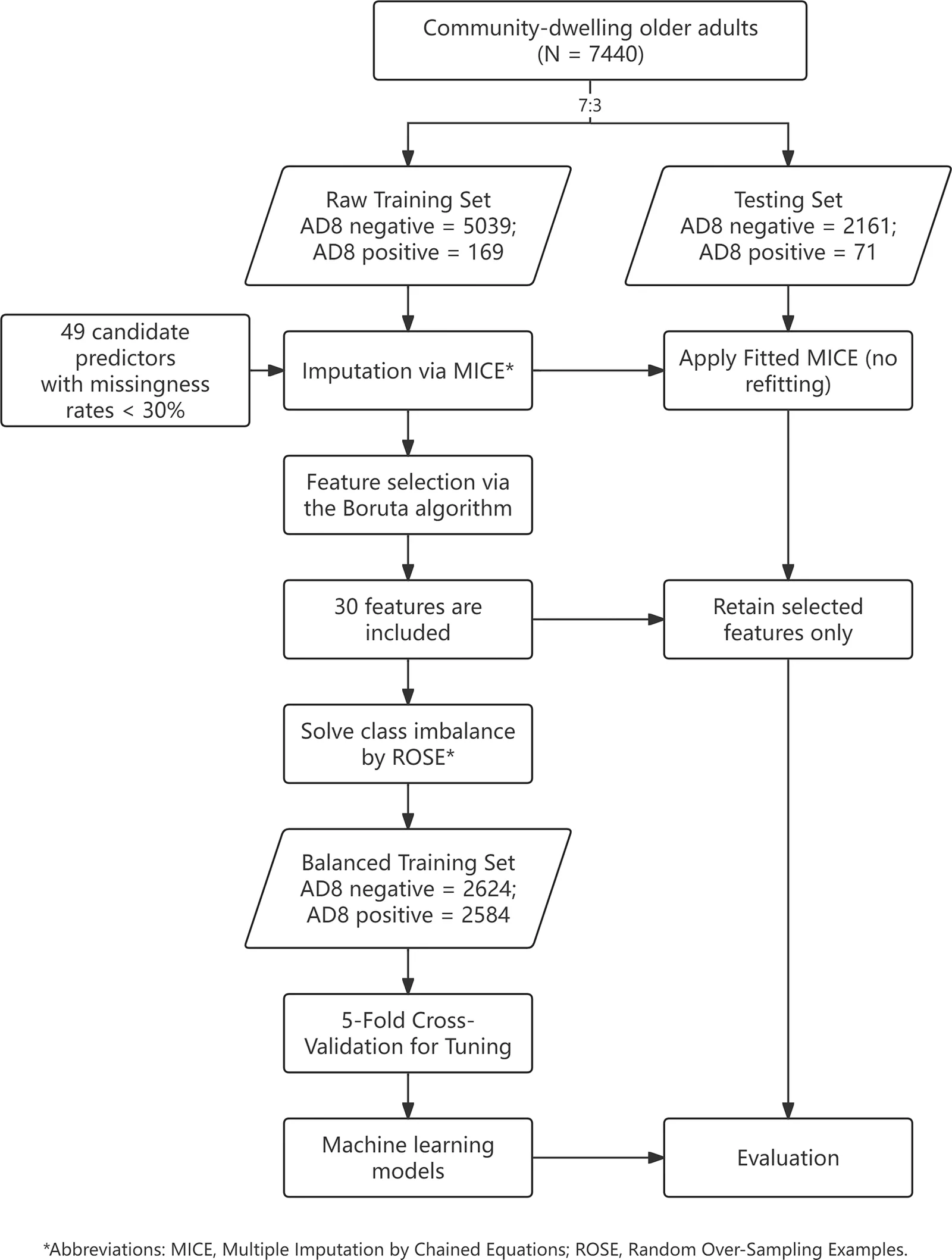Figure 1. Study flowchart for machine learning-based screening for AD8-defined suspected cognitive impairment leveraging routine health check data in South China.