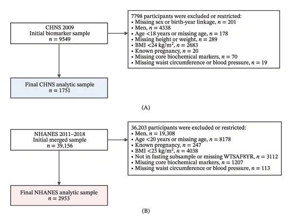 Figure 1. Flowchart of participant selection in CHNS and NHANES.