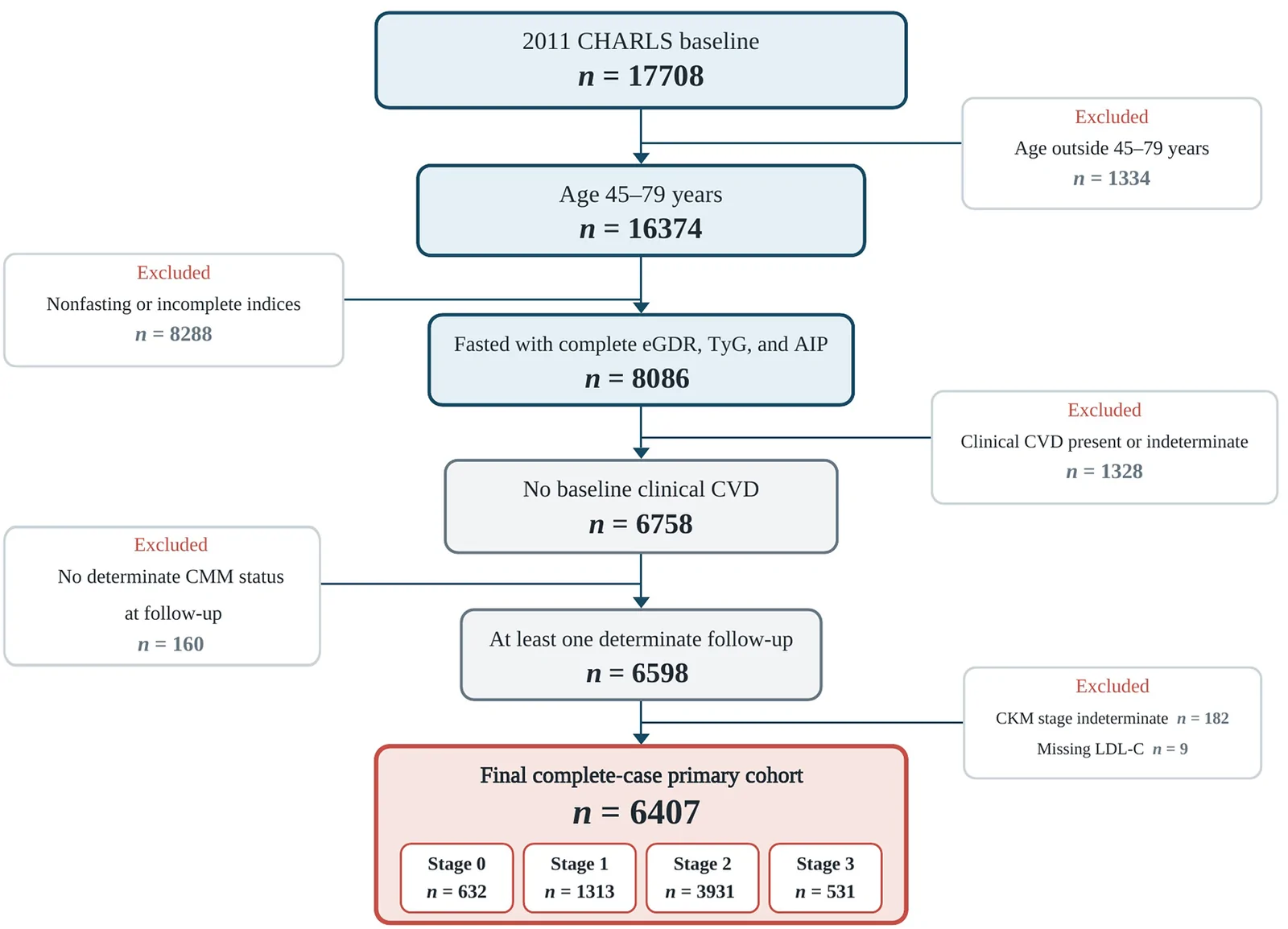 Figure 1. Selection of the final complete-case primary cohort.