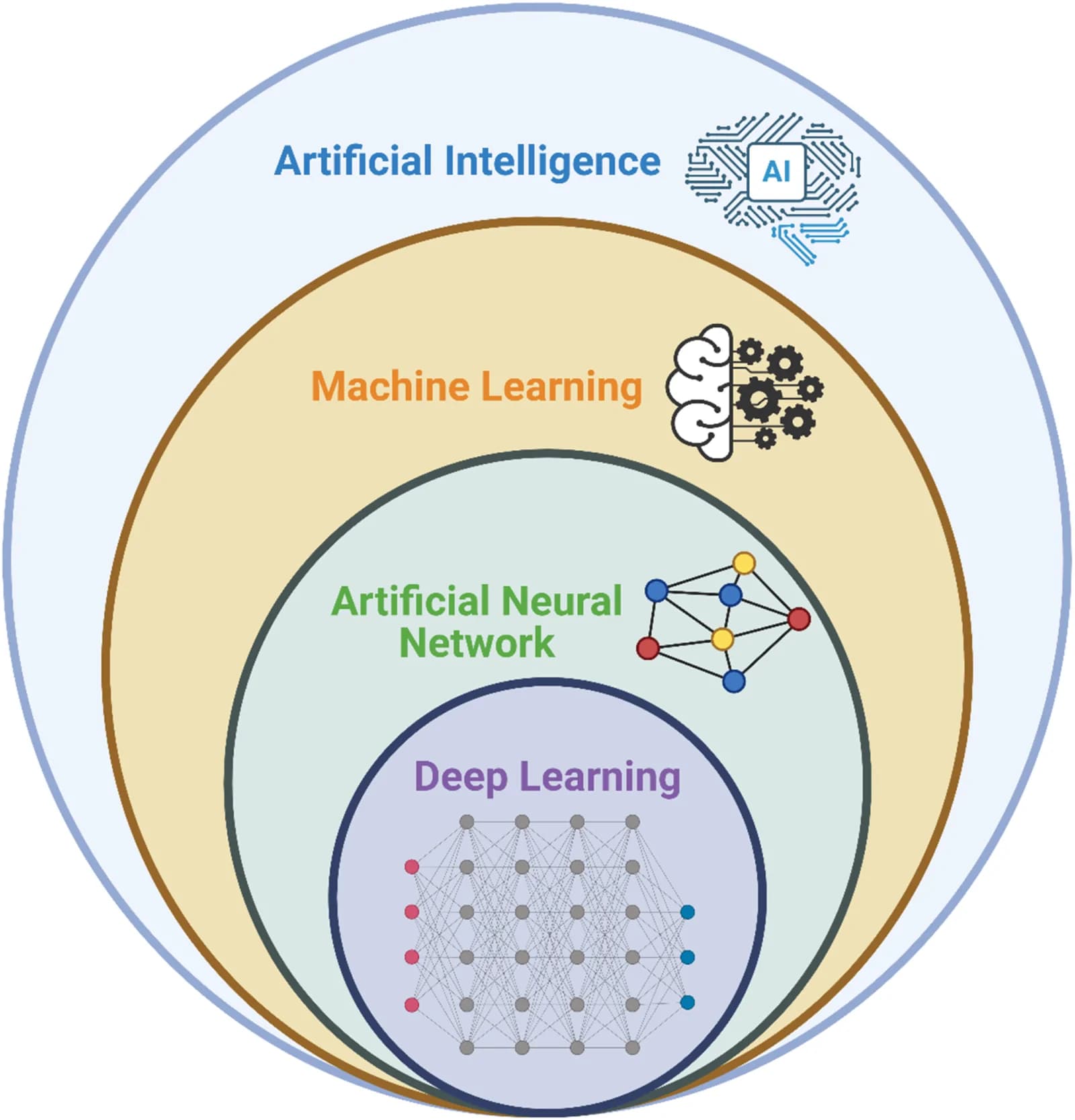 Hierarchical classification of artificial intelligence.
