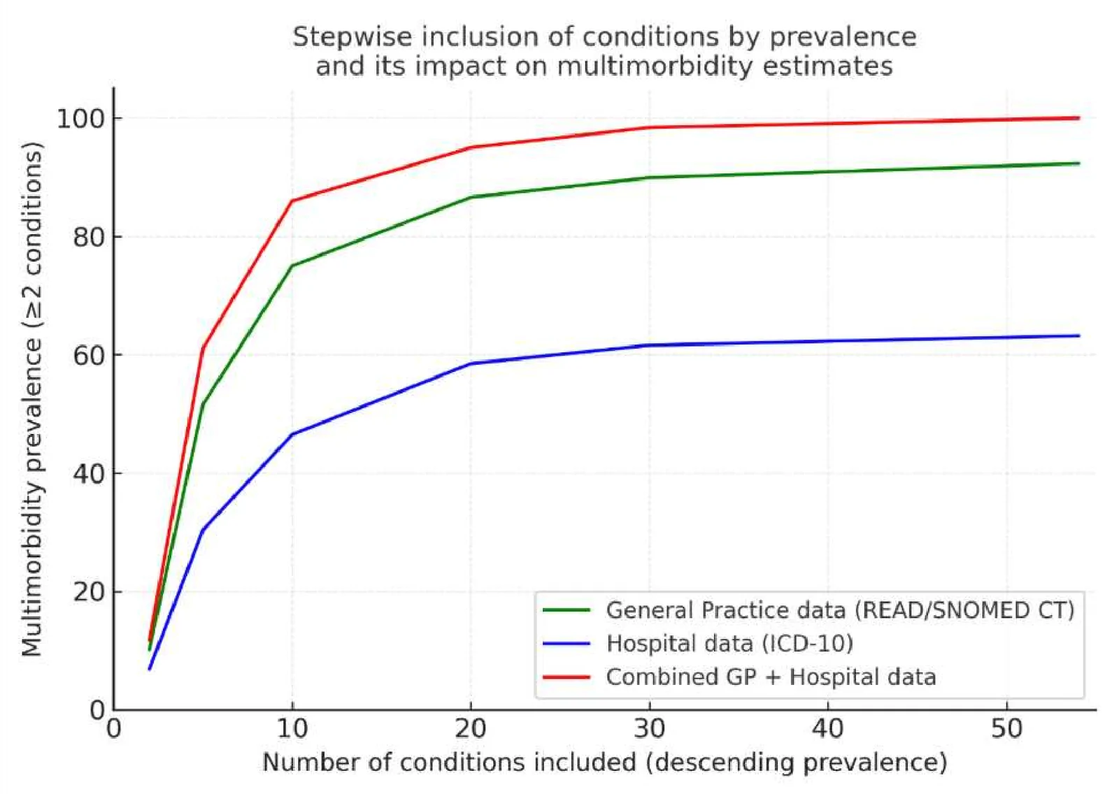 Figure 1. Stepwise inclusion of conditions by prevalence and its impact on multimorbidity estimates (≥2 long-term conditions).