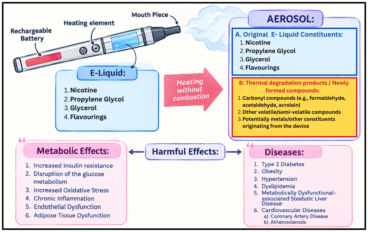 Figure 1. Overview of the harmful metabolic effects of e-cigarettes (1, 7, 9).