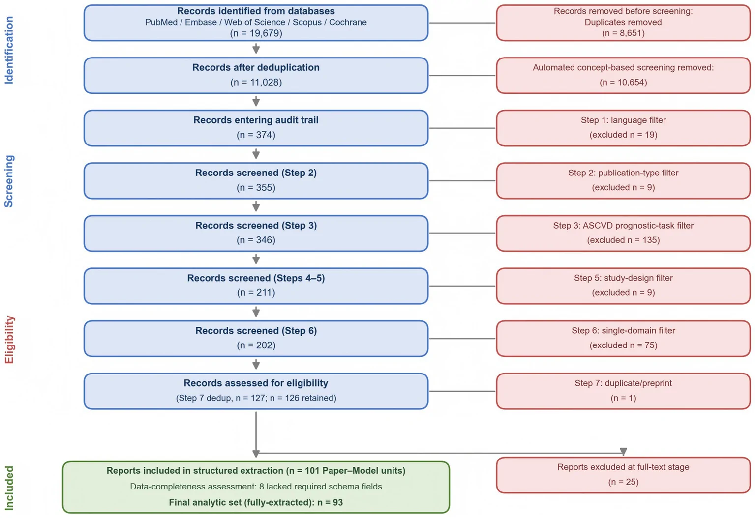 Figure 1. Study selection flow diagram according to PRISMA 2020.