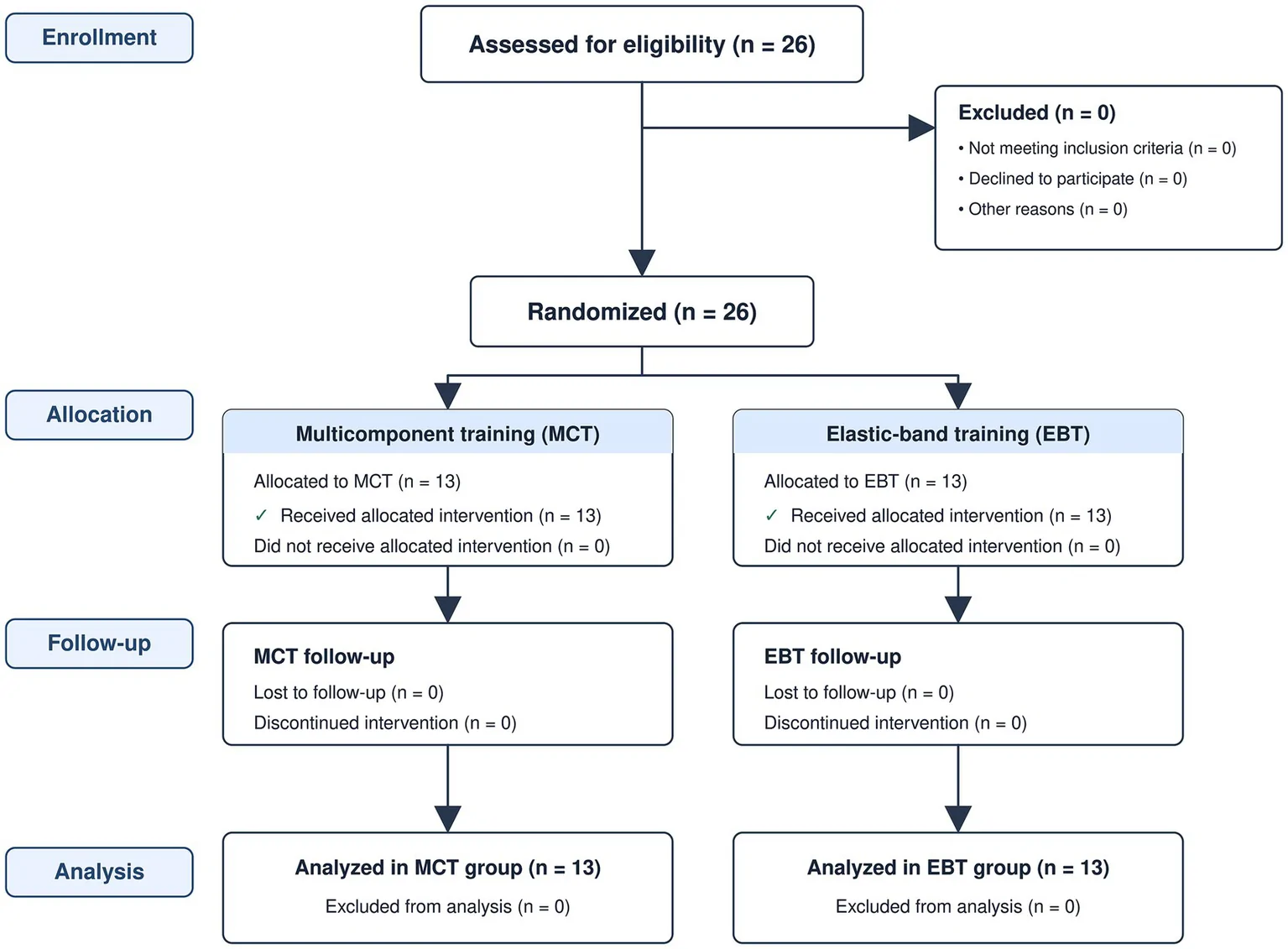 Figure 1. CONSORT flow diagram of participant enrollment, allocation, follow-up, and analysis.