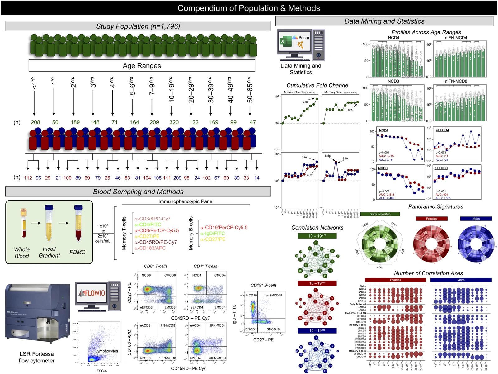 Figure 1. Compendium of study design, population, and methods.