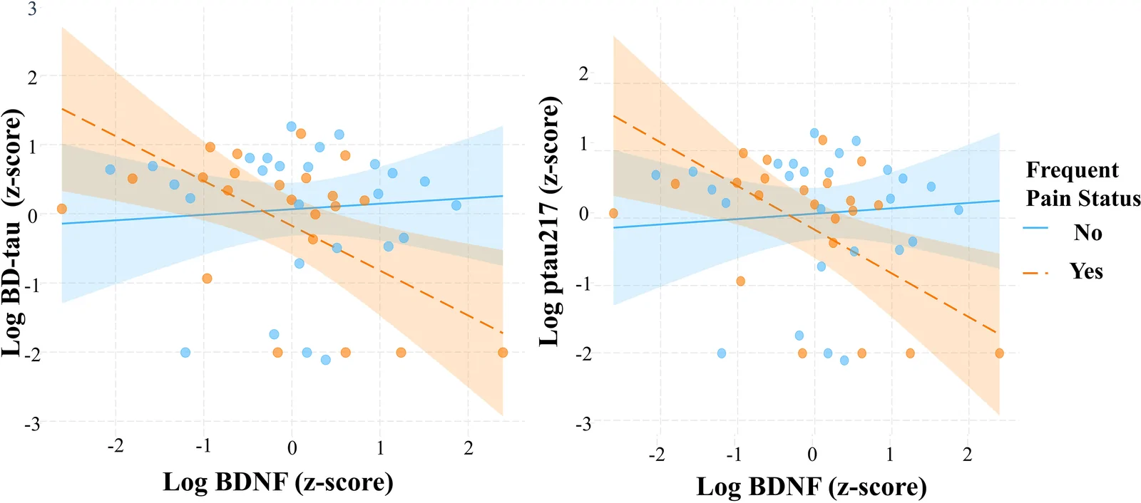 Figure 1. Association of brain derived neurotropic factor (BDNF) with brain-derived tau (BD-tau) and p-tau217 by frequent pain status.