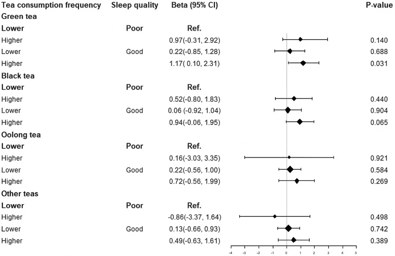 Figure 1. Associations between different types of tea consumption frequency and sleep quality combinations with cognitive function.