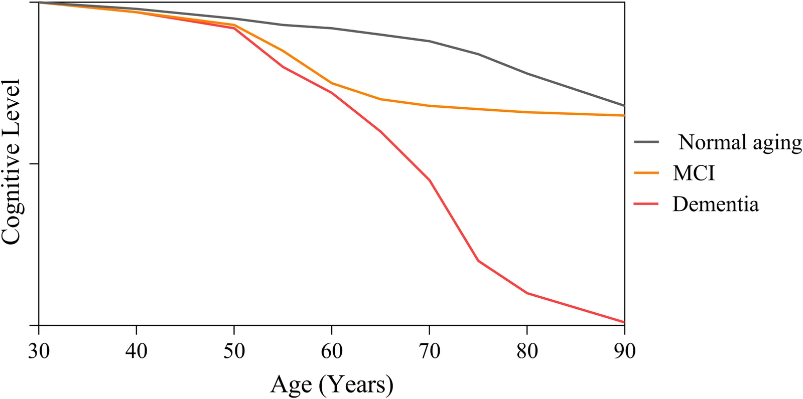 Figure 1. Trajectory of age-dependent cognitive decline.