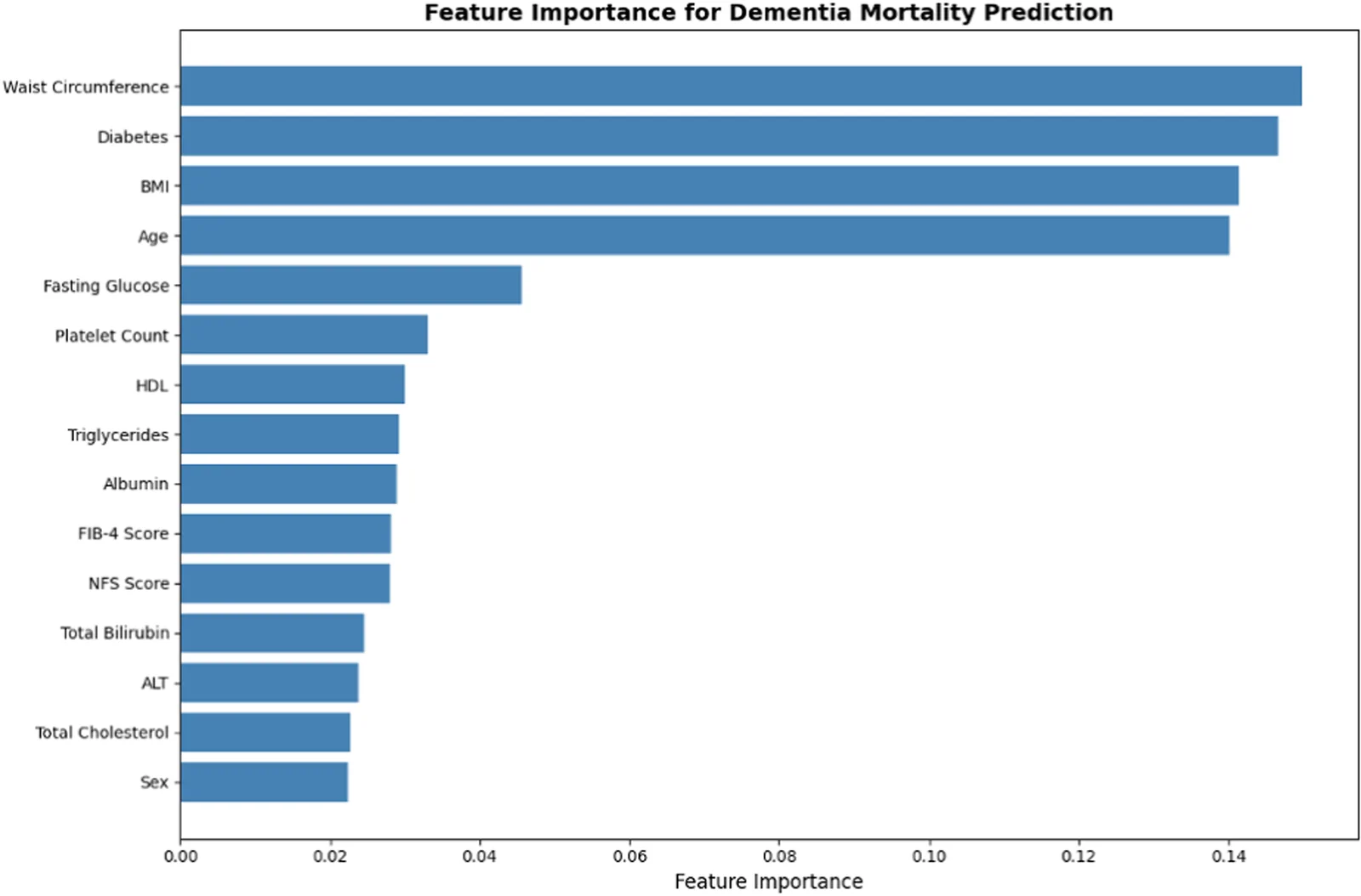 Figure 1. Clinical features ranked by model importance.
