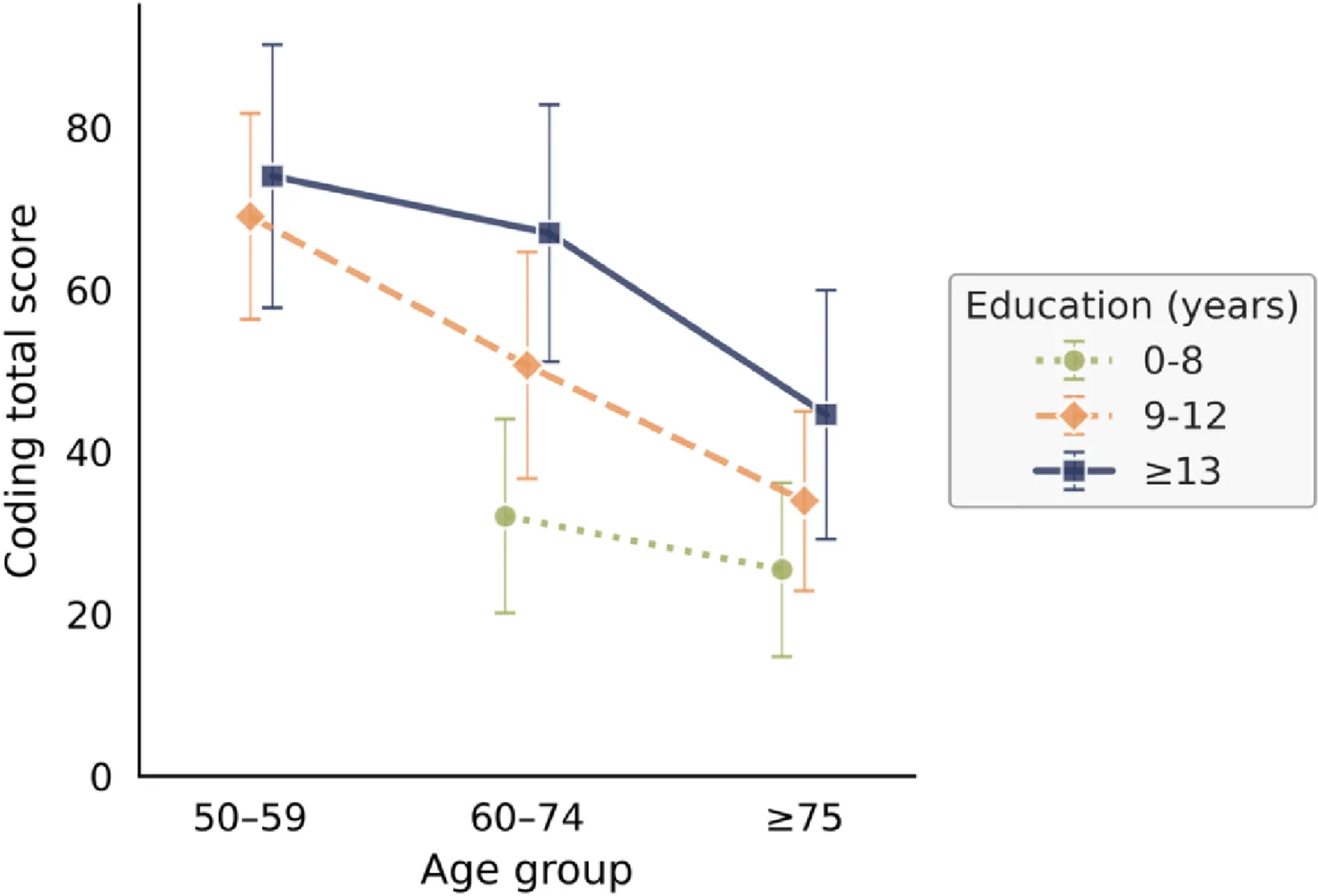 Figure 1. Interaction effect of age and education on CD performance.