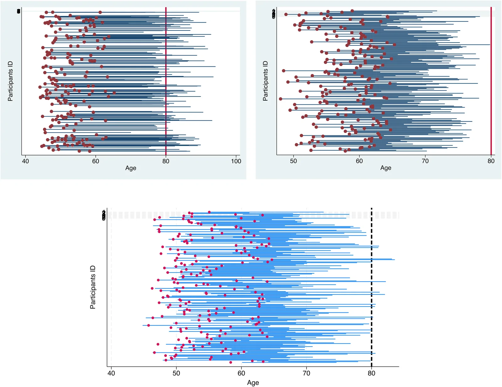 Figure 1. Approximate length of follow-up of 200 participants from ARIC, UK Biobank, Whitehall Cohort with respect to the median age (80 years) of dementia diagnosis.