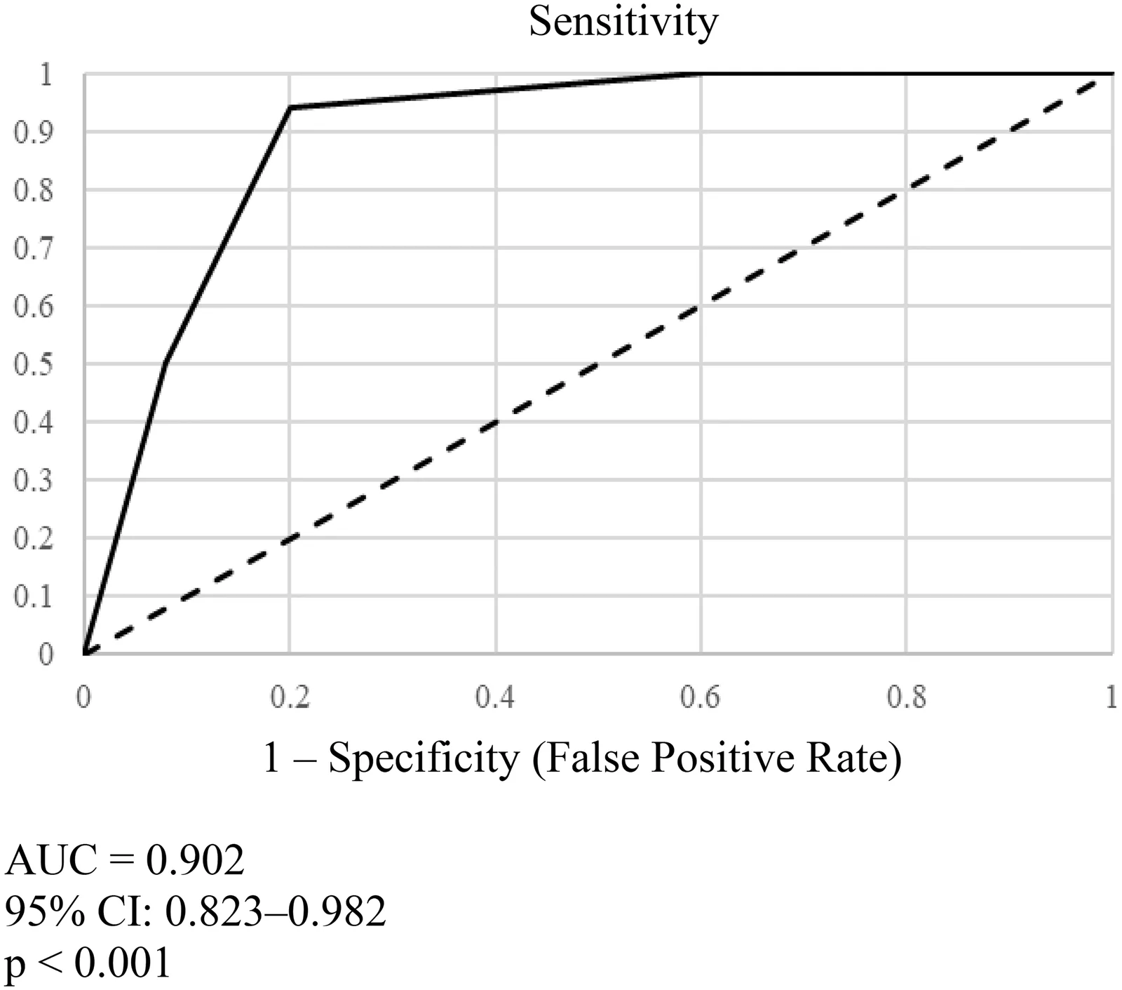 Figure 1. Receiver operating characteristic (ROC) curve for B-SPAT performance distinguishing cognitively impaired participants with positive plasma pTau217 (CI pTau217+) from cognitively unimpaired…