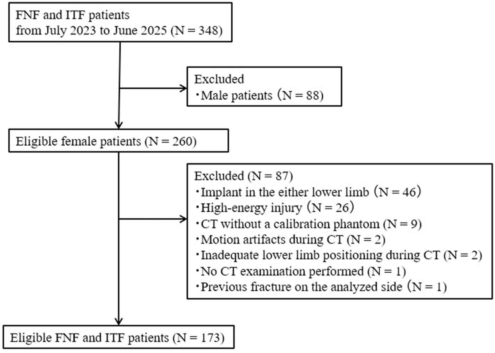 Fig. 1. Flowchart for identification and enrollment of patients with intertrochanteric fractures (ITF) or femoral neck fractures (FNF).