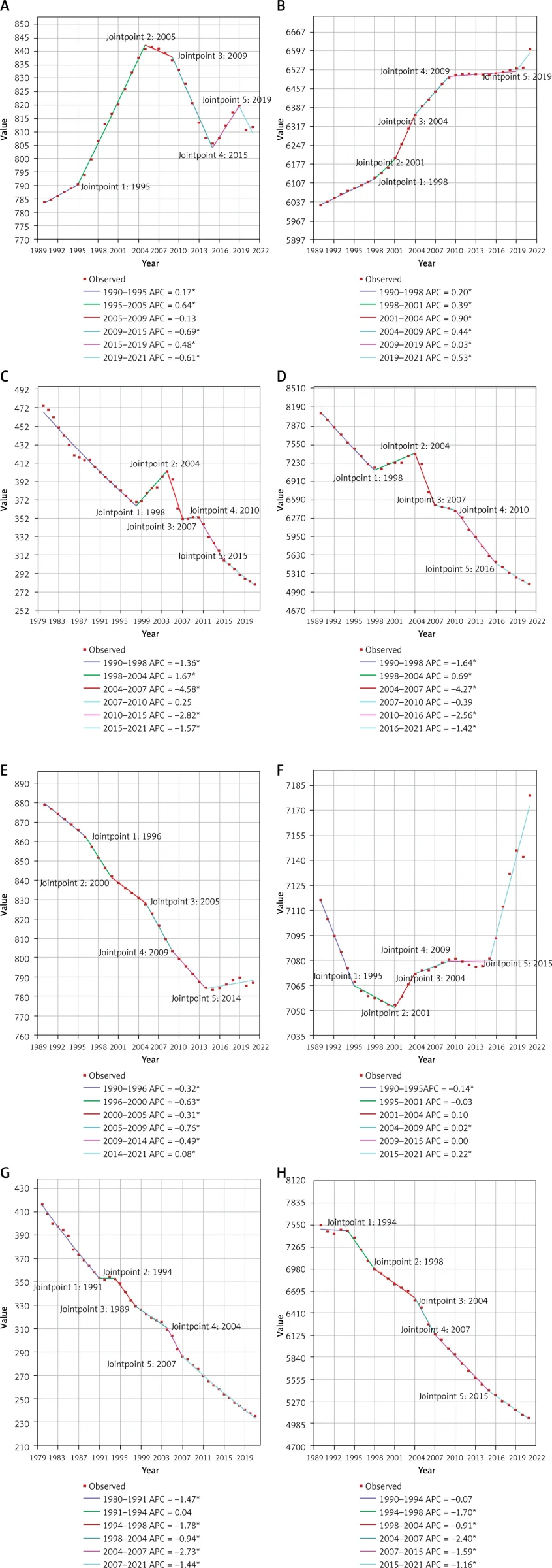 Figure 1. The APC of ASIR, ASPR, ASMR, and ASDR of CVD in China (A–D) and globally (E–H) from 1990 to 2021 (*p < 0.05, statistically significant).