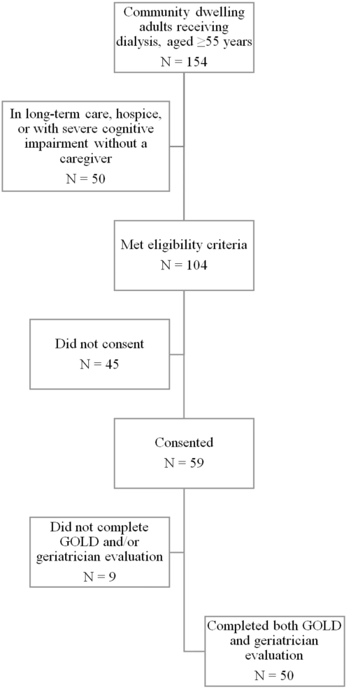 Figure 1. Flow diagram of study participants.