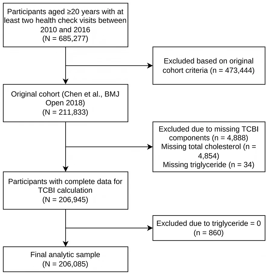 Figure 1. Participant selection flowchart.