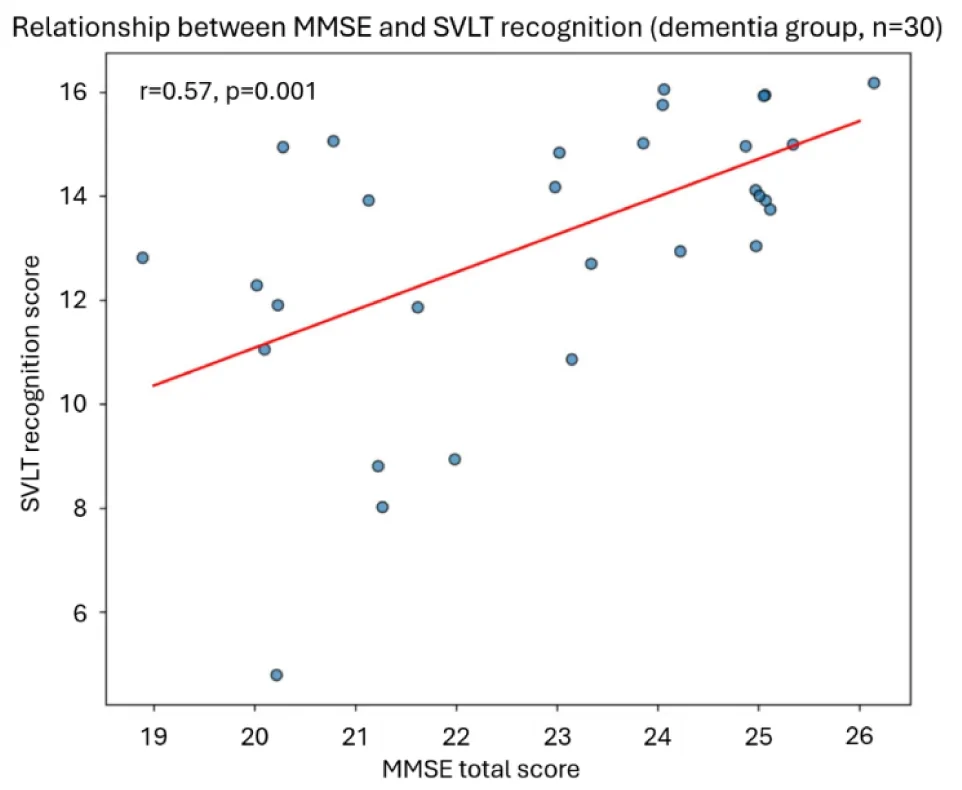 Figure 1. Scatter plot illustrating the relationship between Mini-Mental State Examination total scores and Shiraz Verbal Learning Tests recognition performance in the dementia group (n=30).