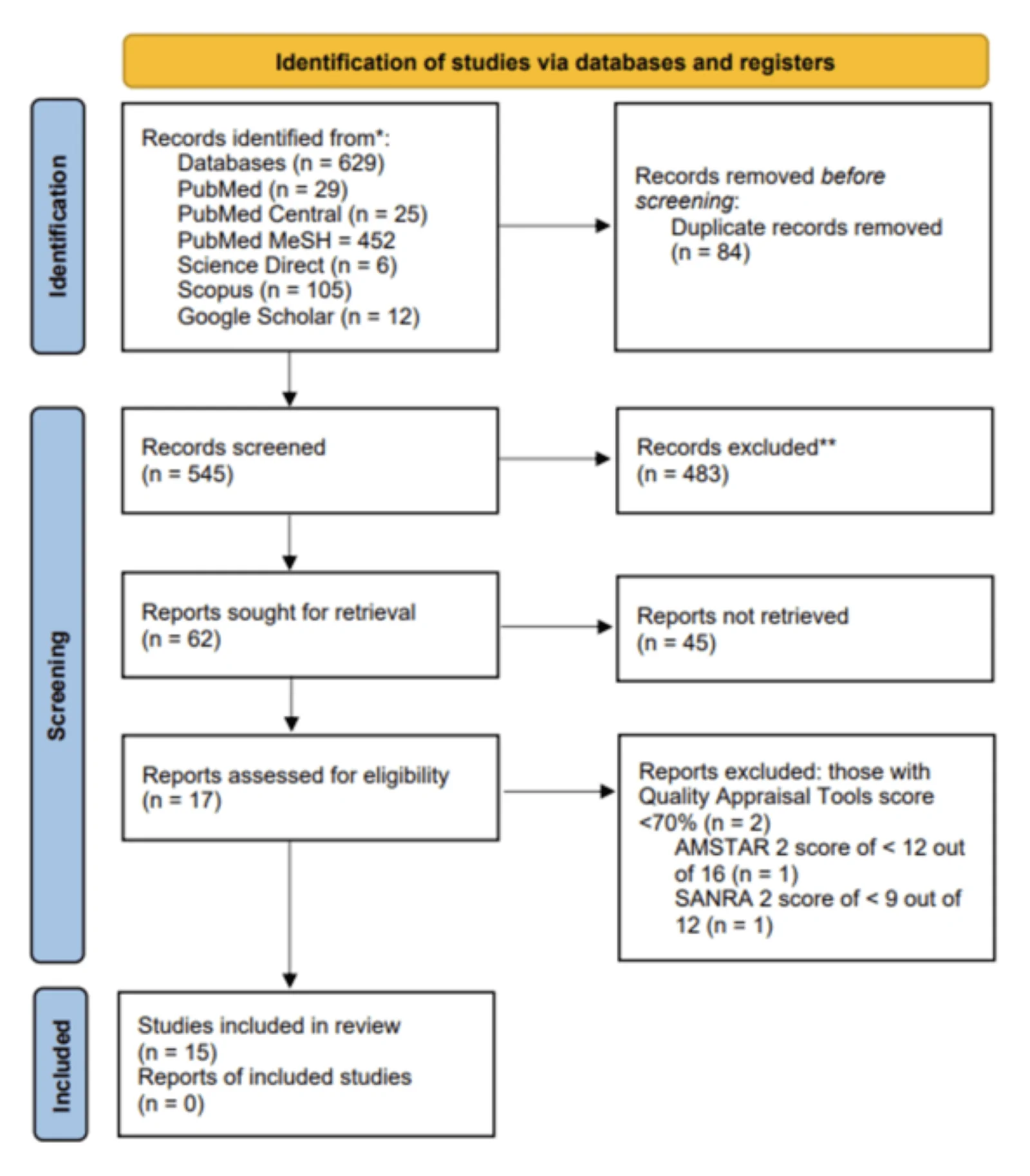 Figure 1. PRISMA flowchart. AMSTAR 2: Assessment of Multiple Systematic Reviews 2; SANRA 2: Scale for the Assessment of Narrative Review Articles 2