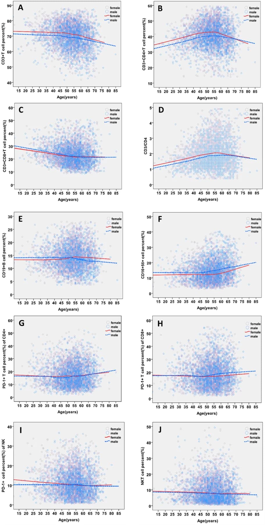 Age‐Related Trends of Lymphocyte Subsets with Sex‐Stratified Smooth Curves.