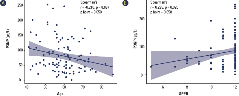 Figure 1. Serum P3NP scatterplots with LOESS smoothing.