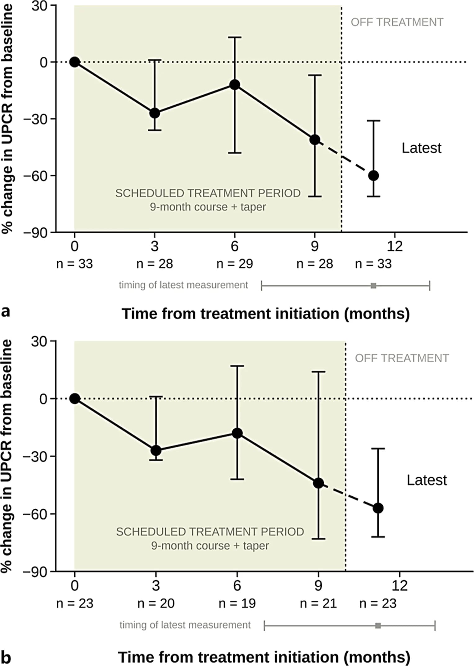 Median percentage change in UPCR from baseline following targeted-release budesonide, in the ITT cohort (a) and the PP cohort (b).
