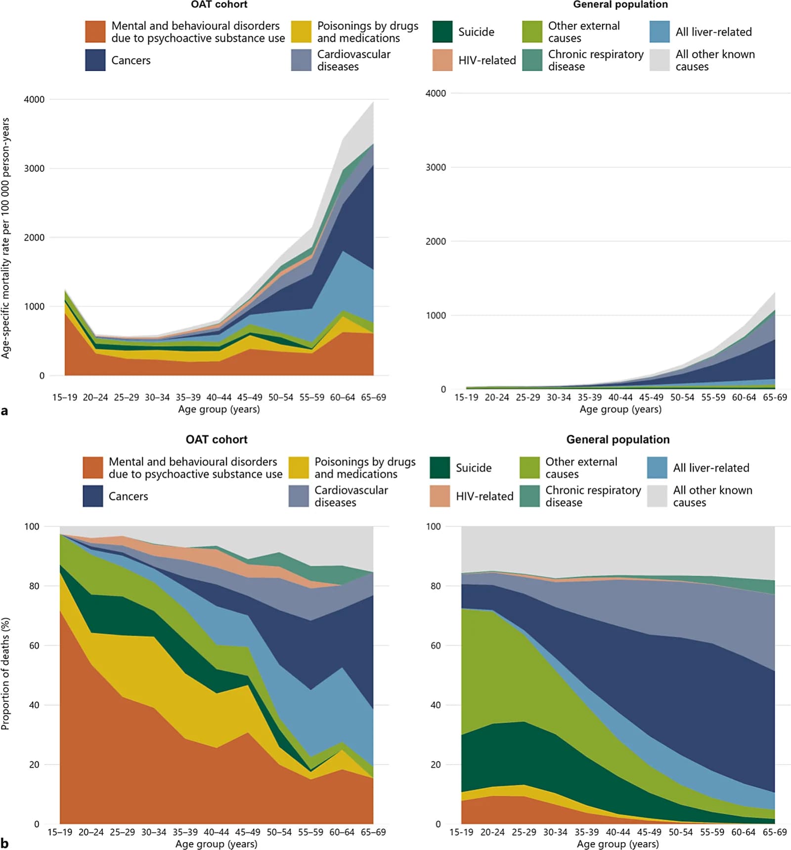 Age-specific mortality rates (a) and proportional mortality (b) among individuals in the OAT cohort and in the Austrian general population, by main causes of death (2002–2021).