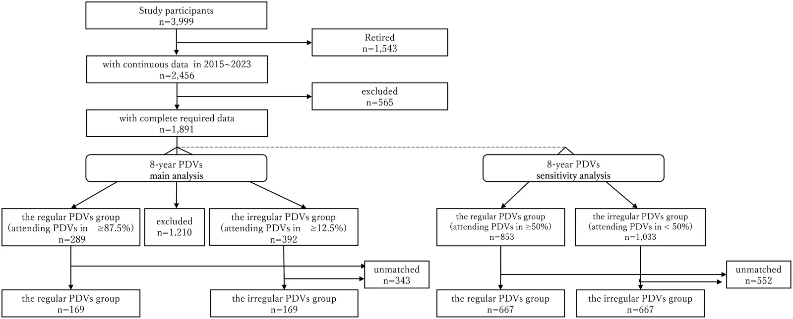 Fig 1. Flow diagram of study participant enrollment.